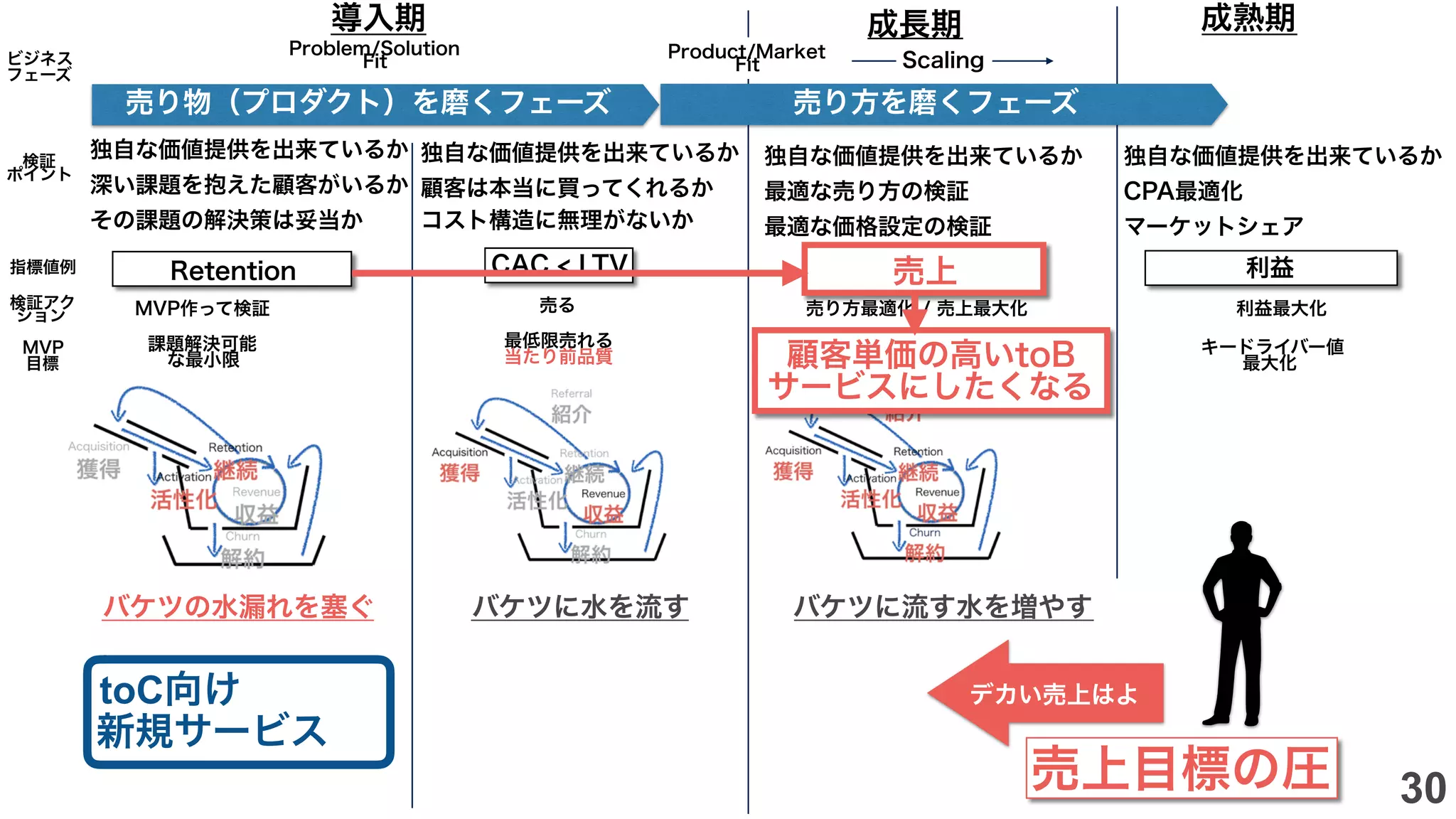Problem/Solution
Fit
Product/Market
Fit Scaling
売上CAC < LTV
課題解決可能
な最小限
売り方最適化 / 売上最大化売る
アップセル/クロスセルに向けた性能品質
指標値例
検証アク
ション
検証
ポイント
MVP
目標
MVP作って検証
最低限売れる
当たり前品質
独自な価値提供を出来ているか
深い課題を抱えた顧客がいるか
その課題の解決策は妥当か
独自な価値提供を出来ているか
顧客は本当に買ってくれるか
コスト構造に無理がないか
売り物（プロダクト）を磨くフェーズ
独自な価値提供を出来ているか
最適な売り方の検証
最適な価格設定の検証
導入期 成長期 成熟期
利益
独自な価値提供を出来ているか
CPA最適化
マーケットシェア
キードライバー値
最大化
利益最大化
ビジネス
フェーズ
バケツの水漏れを塞ぐ バケツに水を流す バケツに流す水を増やす
売り方を磨くフェーズ
売上目標の圧
デカい売上はよ
Retention
顧客単価の高いtoB
サービスにしたくなる
toC向け
新規サービス
30
 
