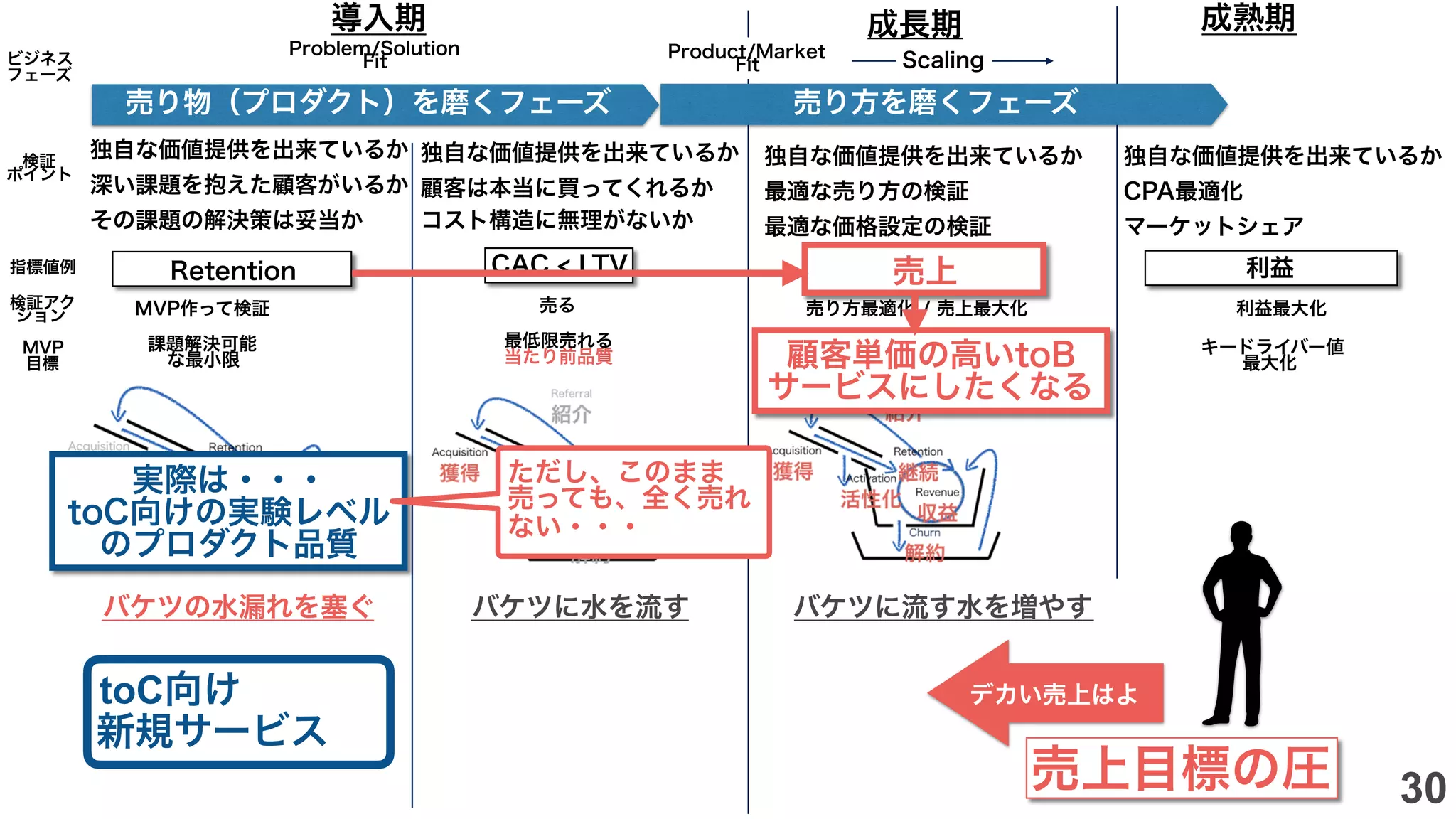 Problem/Solution
Fit
Product/Market
Fit Scaling
売上CAC < LTV
課題解決可能
な最小限
売り方最適化 / 売上最大化売る
アップセル/クロスセルに向けた性能品質
指標値例
検証アク
ション
検証
ポイント
MVP
目標
MVP作って検証
最低限売れる
当たり前品質
独自な価値提供を出来ているか
深い課題を抱えた顧客がいるか
その課題の解決策は妥当か
独自な価値提供を出来ているか
顧客は本当に買ってくれるか
コスト構造に無理がないか
売り物（プロダクト）を磨くフェーズ
独自な価値提供を出来ているか
最適な売り方の検証
最適な価格設定の検証
導入期 成長期 成熟期
利益
独自な価値提供を出来ているか
CPA最適化
マーケットシェア
キードライバー値
最大化
利益最大化
ビジネス
フェーズ
バケツの水漏れを塞ぐ バケツに水を流す バケツに流す水を増やす
売り方を磨くフェーズ
売上目標の圧
デカい売上はよ
Retention
顧客単価の高いtoB
サービスにしたくなる
toC向け
新規サービス
実際は・・・
toC向けの実験レベル
のプロダクト品質
ただし、このまま
売っても、全く売れ
ない・・・
30
 