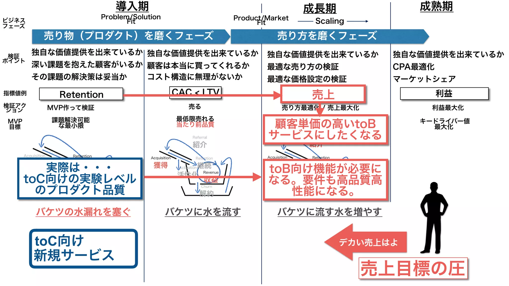 Problem/Solution
Fit
Product/Market
Fit Scaling
売上CAC < LTV
課題解決可能
な最小限
売り方最適化 / 売上最大化売る
アップセル/クロスセルに向けた性能品質
指標値例
検証アク
ション
検証
ポイント
MVP
目標
MVP作って検証
最低限売れる
当たり前品質
独自な価値提供を出来ているか
深い課題を抱えた顧客がいるか
その課題の解決策は妥当か
独自な価値提供を出来ているか
顧客は本当に買ってくれるか
コスト構造に無理がないか
売り物（プロダクト）を磨くフェーズ
独自な価値提供を出来ているか
最適な売り方の検証
最適な価格設定の検証
導入期 成長期 成熟期
利益
独自な価値提供を出来ているか
CPA最適化
マーケットシェア
キードライバー値
最大化
利益最大化
ビジネス
フェーズ
バケツの水漏れを塞ぐ バケツに水を流す バケツに流す水を増やす
売り方を磨くフェーズ
売上目標の圧
デカい売上はよ
Retention
顧客単価の高いtoB
サービスにしたくなる
toB向け機能が必要に
なる。要件も高品質高
性能になる。
toC向け
新規サービス
実際は・・・
toC向けの実験レベル
のプロダクト品質
 