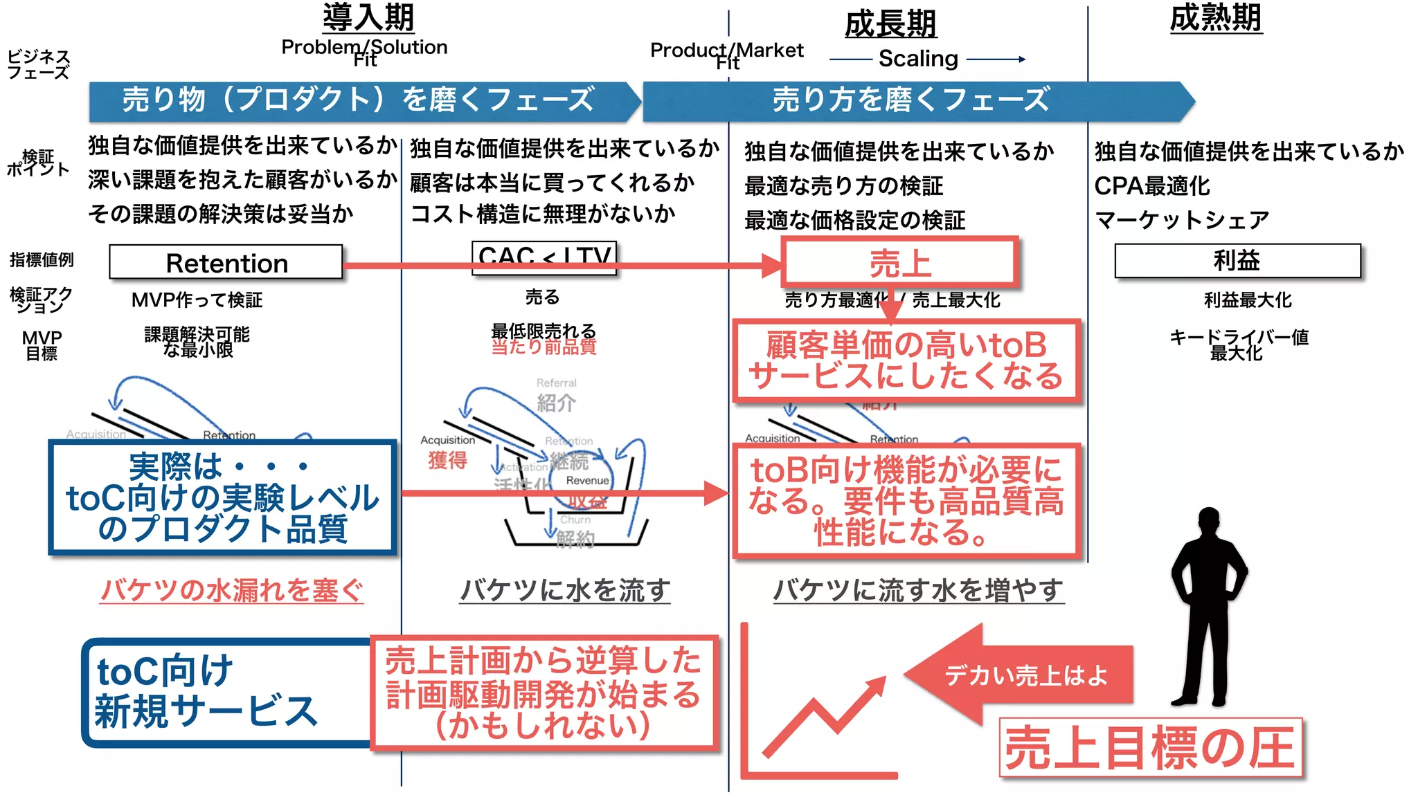 Problem/Solution
Fit
Product/Market
Fit Scaling
売上CAC < LTV
課題解決可能
な最小限
売り方最適化 / 売上最大化売る
アップセル/クロスセルに向けた性能品質
指標値例
検証アク
ション
検証
ポイント
MVP
目標
MVP作って検証
最低限売れる
当たり前品質
独自な価値提供を出来ているか
深い課題を抱えた顧客がいるか
その課題の解決策は妥当か
独自な価値提供を出来ているか
顧客は本当に買ってくれるか
コスト構造に無理がないか
売り物（プロダクト）を磨くフェーズ
独自な価値提供を出来ているか
最適な売り方の検証
最適な価格設定の検証
導入期 成長期 成熟期
利益
独自な価値提供を出来ているか
CPA最適化
マーケットシェア
キードライバー値
最大化
利益最大化
ビジネス
フェーズ
バケツの水漏れを塞ぐ バケツに水を流す バケツに流す水を増やす
売り方を磨くフェーズ
売上目標の圧
デカい売上はよ
Retention
顧客単価の高いtoB
サービスにしたくなる
toB向け機能が必要に
なる。要件も高品質高
性能になる。
toC向け
新規サービス
実際は・・・
toC向けの実験レベル
のプロダクト品質
売上計画から逆算した
計画駆動開発が始まる
（かもしれない）
 