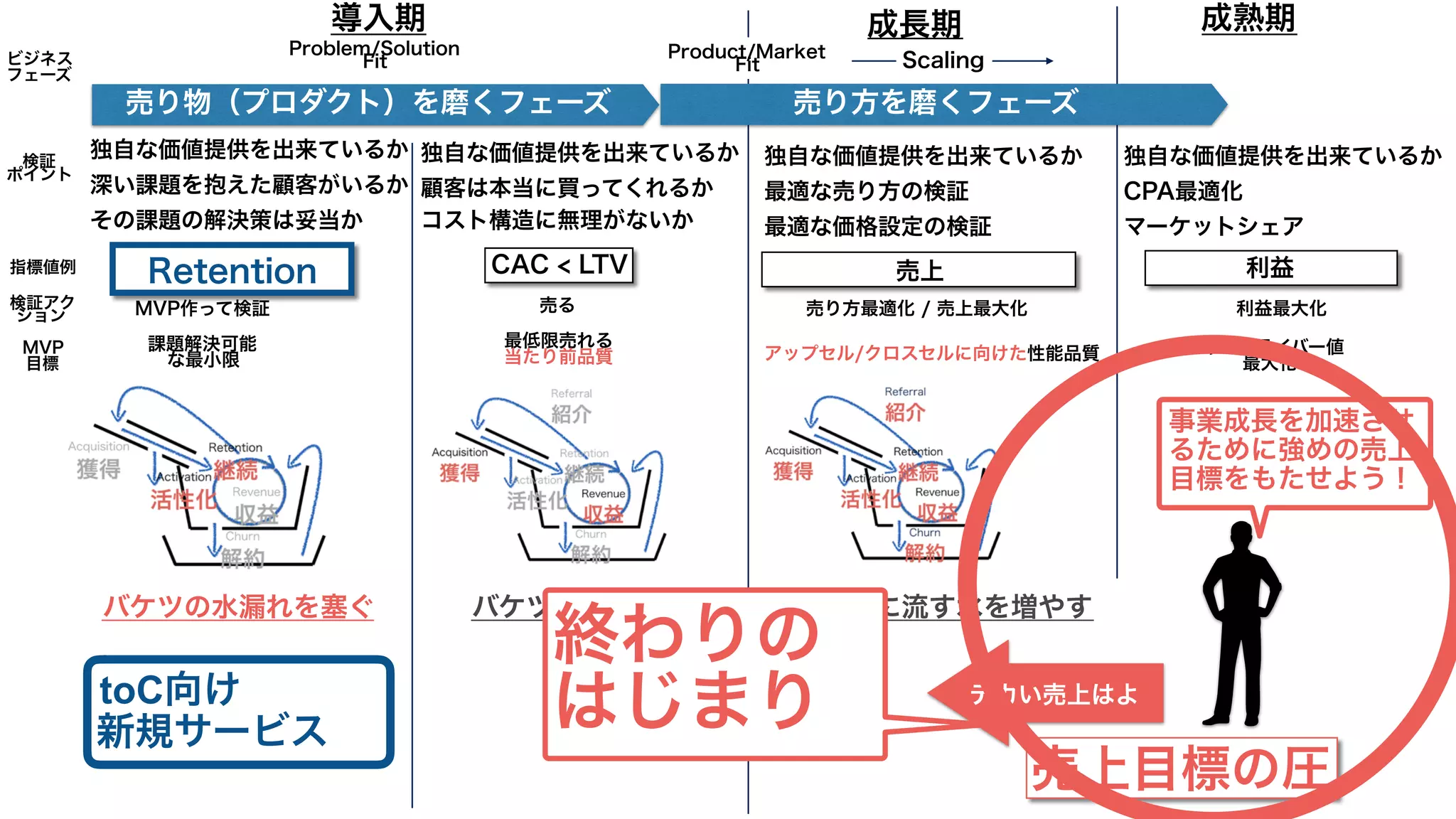 Problem/Solution
Fit
Product/Market
Fit Scaling
CAC < LTV 売上
課題解決可能
な最小限
売り方最適化 / 売上最大化売る
アップセル/クロスセルに向けた性能品質
指標値例
検証アク
ション
検証
ポイント
MVP
目標
MVP作って検証
最低限売れる
当たり前品質
独自な価値提供を出来ているか
深い課題を抱えた顧客がいるか
その課題の解決策は妥当か
独自な価値提供を出来ているか
顧客は本当に買ってくれるか
コスト構造に無理がないか
売り物（プロダクト）を磨くフェーズ
独自な価値提供を出来ているか
最適な売り方の検証
最適な価格設定の検証
導入期 成長期 成熟期
利益
独自な価値提供を出来ているか
CPA最適化
マーケットシェア
キードライバー値
最大化
利益最大化
ビジネス
フェーズ
バケツの水漏れを塞ぐ バケツに水を流す バケツに流す水を増やす
売り方を磨くフェーズ
売上目標の圧
デカい売上はよ
Retention
toC向け
新規サービス
事業成長を加速させ
るために強めの売上
目標をもたせよう！
終わりの
はじまり
 