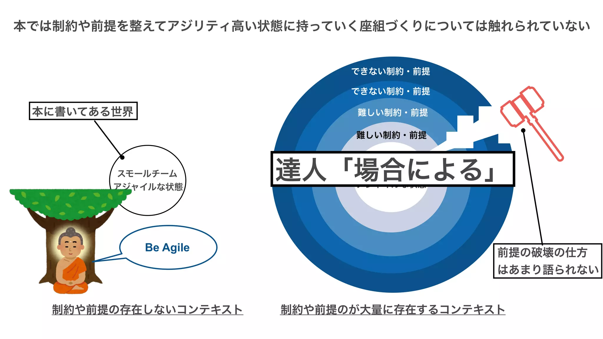 本では制約や前提を整えてアジリティ高い状態に持っていく座組づくりについては触れられていない
制約や前提の存在しないコンテキスト 制約や前提のが大量に存在するコンテキスト
スモールチーム
アジャイルな状態
スモールチーム
アジャイルな状態
できない制約・前提
できない制約・前提
難しい制約・前提本に書いてある世界
前提の破壊の仕方
はあまり語られない
達人「場合による」
難しい制約・前提
Be Agile
 