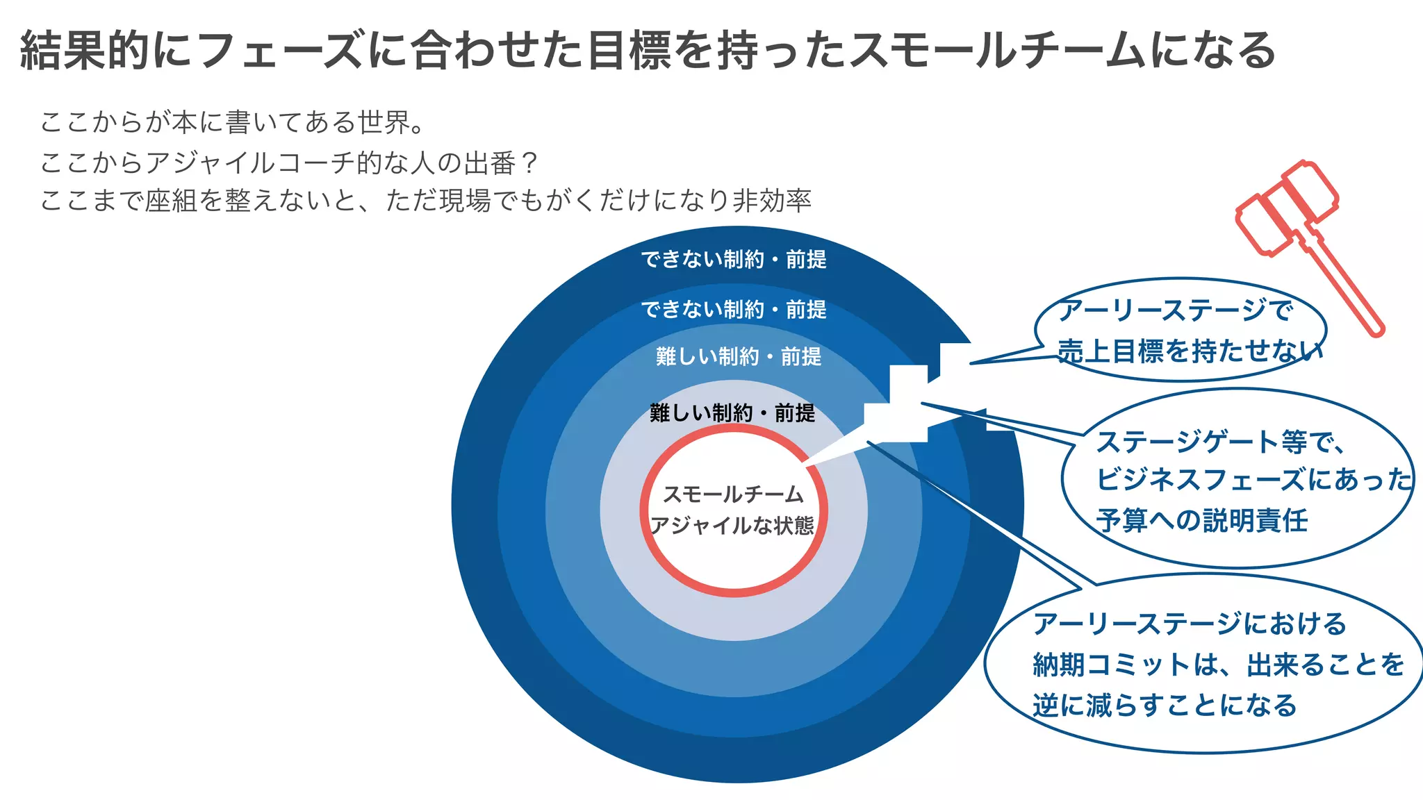 スモールチーム
アジャイルな状態
できない制約・前提
できない制約・前提
難しい制約・前提
難しい制約・前提
アーリーステージで
売上目標を持たせない
ステージゲート等で、
ビジネスフェーズにあった
予算への説明責任
アーリーステージにおける
納期コミットは、出来ることを
逆に減らすことになる
結果的にフェーズに合わせた目標を持ったスモールチームになる
ここからが本に書いてある世界。
ここからアジャイルコーチ的な人の出番？
ここまで座組を整えないと、ただ現場でもがくだけになり非効率
 