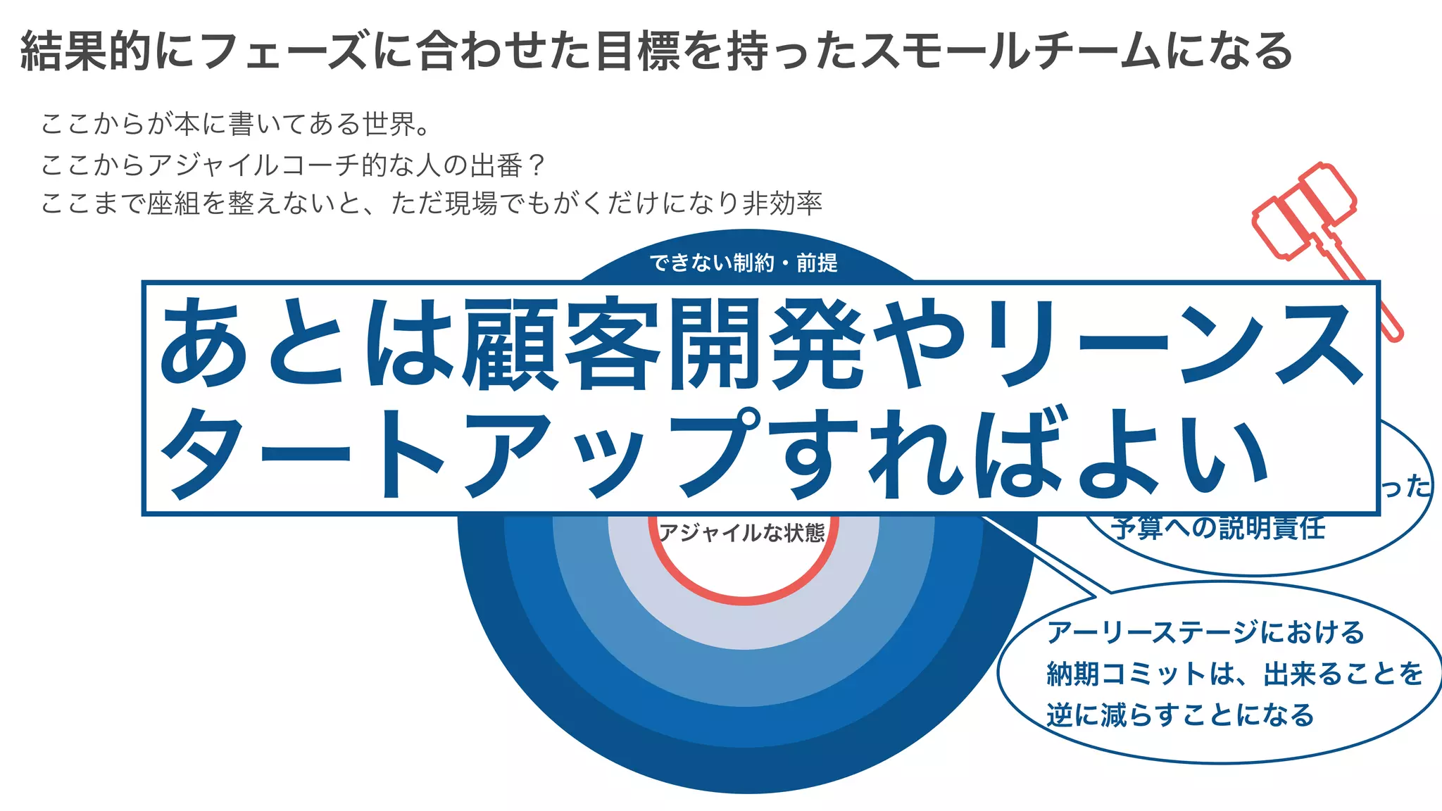 スモールチーム
アジャイルな状態
できない制約・前提
できない制約・前提
難しい制約・前提
難しい制約・前提
アーリーステージで
売上目標を持たせない
ステージゲート等で、
ビジネスフェーズにあった
予算への説明責任
アーリーステージにおける
納期コミットは、出来ることを
逆に減らすことになる
結果的にフェーズに合わせた目標を持ったスモールチームになる
ここからが本に書いてある世界。
ここからアジャイルコーチ的な人の出番？
ここまで座組を整えないと、ただ現場でもがくだけになり非効率
あとは顧客開発やリーンス
タートアップすればよい
 