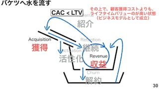 Problem/Solution
Fit
Product/Market
Fit Scaling
Retention CAC < LTV 売上
課題解決可能
な最小限
売り方最適化 / 売上最大化売る
アップセル/クロスセルに向けた性能品質
指標...