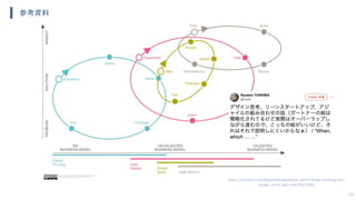 参考資料
18
https://medium.com/@geertwlclaes/when-which-design-thinking-lean-
design-sprint-agile-a4614fa778b9
 