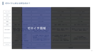 ゼロイチ人材とは何なのか？
19
Problem/Solution Fit Product/Market Fit Growth（成長） Scale Up/Out（拡大）
無 混沌 変化 秩序
Product Design/Development Production System
ビジョナリー ゼネラリスト プロフェッショナル マネージャー
Whyに強い Whatに強い Howに強い Keepに強い
咀嚼力、イメージ力、発想力、
幅広い知識、大局観、ポジティブ、
俯瞰力（視野と視座）、巻き込み力、
精神力、形にする力、行動力
技術力、専門力、提案力、分析力、
応用力、実行力
維持力、フォロー力、サポート力、
安定力、調整力、管理力
創造力、想像力、空想力、衝動力、
市場の深い理解、事業計画の立案、
技術への理解、美意識、信じる力
Visionの展開、戦略立案、戦術立案、
渉外交渉、チーム作り、組織作り、
顧客開発（Develop/Sales/Support）、
Marketing戦略の立案、再現性のある
ビジネス作り、特許マネジメント
Missionの遂行、即応性・敏捷性・保
守性のあるシステム作り、
カイゼン、
スループット/フロー効率向上、
チーム力向上、技術・知識の獲得
プロセス管理、
プロセスの効率化/自動化、
品質管理、People Management
ビジネスモデルの設計
（Vision/Mission/Target
User/Needs&Problem/Value/
Channel/Solution＆R&D/
Cost Structure/Pricing/etc.）、
資金集め、人集め、環境整備
着想：実現したい世界を描く 具現化：仕組みを作り形にする 拡張：再構築し成長させる 安定：効率化し拡大させる
主なやること
求める能力
役割
特徴
タイプ
状況
フェーズ
Design Thinking/仮説キャンバス Lean Startup（+Agile） AgileMethod
生産効率価値とコストのR&D
ゼロイチ領域
 