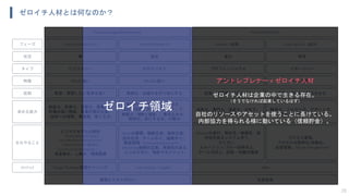 ゼロイチ人材とは何なのか？
20
Problem/Solution Fit Product/Market Fit Growth（成長） Scale Up/Out（拡大）
無 混沌 変化 秩序
Product Design/Development Production System
ビジョナリー ゼネラリスト プロフェッショナル マネージャー
Whyに強い Whatに強い Howに強い Keepに強い
咀嚼力、イメージ力、発想力、
幅広い知識、大局観、ポジティブ、
俯瞰力（視野と視座）、巻き込み力、
精神力、形にする力、行動力
技術力、専門力、提案力、分析力、
応用力、実行力
維持力、フォロー力、サポート力、
安定力、調整力、管理力
創造力、想像力、空想力、衝動力、
市場の深い理解、事業計画の立案、
技術への理解、美意識、信じる力
Visionの展開、戦略立案、戦術立案、
渉外交渉、チーム作り、組織作り、
顧客開発（Develop/Sales/Support）、
Marketing戦略の立案、再現性のある
ビジネス作り、特許マネジメント
Missionの遂行、即応性・敏捷性・保
守性のあるシステム作り、
カイゼン、
スループット/フロー効率向上、
チーム力向上、技術・知識の獲得
プロセス管理、
プロセスの効率化/自動化、
品質管理、People Management
ビジネスモデルの設計
（Vision/Mission/Target
User/Needs&Problem/Value/
Channel/Solution＆R&D/
Cost Structure/Pricing/etc.）、
資金集め、人集め、環境整備
着想：実現したい世界を描く 具現化：仕組みを作り形にする 拡張：再構築し成長させる 安定：効率化し拡大させる
主なやること
求める能力
役割
特徴
タイプ
状況
フェーズ
Design Thinking/仮説キャンバス Lean Startup（+Agile） AgileMethod
生産効率価値とコストのR&D
ゼロイチ領域
アントレプレナー ≠ ゼロイチ人材
ゼロイチ人材は企業の中で生きる存在。
（そうでなければ起業しているはず）
自社のリソースやアセットを使うことに長けている。
内部協力を得られる様に動いている（信頼貯金）。
 