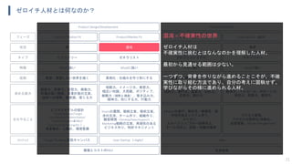 ゼロイチ人材とは何なのか？
21
Problem/Solution Fit Product/Market Fit Growth（成長） Scale Up/Out（拡大）
無 変化 秩序
Product Design/Development Production System
ビジョナリー ゼネラリスト プロフェッショナル マネージャー
Whyに強い Whatに強い Howに強い Keepに強い
咀嚼力、イメージ力、発想力、
幅広い知識、大局観、ポジティブ、
俯瞰力（視野と視座）、巻き込み力、
精神力、形にする力、行動力
技術力、専門力、提案力、分析力、
応用力、実行力
維持力、フォロー力、サポート力、
安定力、調整力、管理力
創造力、想像力、空想力、衝動力、
市場の深い理解、事業計画の立案、
技術への理解、美意識、信じる力
Visionの展開、戦略立案、戦術立案、
渉外交渉、チーム作り、組織作り、
顧客開発（Develop/Sales/Support）、
Marketing戦略の立案、再現性のある
ビジネス作り、特許マネジメント
Missionの遂行、即応性・敏捷性・保
守性のあるシステム作り、
カイゼン、
スループット/フロー効率向上、
チーム力向上、技術・知識の獲得
プロセス管理、
プロセスの効率化/自動化、
品質管理、People Management
ビジネスモデルの設計
（Vision/Mission/Target
User/Needs&Problem/Value/
Channel/Solution＆R&D/
Cost Structure/Pricing/etc.）、
資金集め、人集め、環境整備
着想：実現したい世界を描く 具現化：仕組みを作り形にする 拡張：再構築し成長させる 安定：効率化し拡大させる
主なやること
求める能力
役割
特徴
タイプ
状況
フェーズ
Design Thinking/仮説キャンバス Lean Startup（+Agile） AgileMethod
生産効率価値とコストのR&D
混沌 = 不確実性の世界
ゼロイチ人材は
不確実性に挑むとはなんなのかを理解した人材。
最初から見通せる範囲は少ない。
一つずつ、背骨を作りながら進めることこそが、不確
実性に取り組む方法であり、自分の考えに固執せず、
学びながらその様に進められる人材。
混沌
 