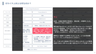ゼロイチ人材とは何なのか？
22
Problem/Solution Fit Product/Market Fit Growth（成長） Scale Up/Out（拡大）
無 変化 秩序
Product Design/Development Production System
ビジョナリー ゼネラリスト プロフェッショナル マネージャー
Whyに強い Whatに強い Howに強い Keepに強い
咀嚼力、イメージ力、発想力、
幅広い知識、大局観、ポジティブ、
俯瞰力（視野と視座）、巻き込み力、
精神力、形にする力、行動力
技術力、専門力、提案力、分析力、
応用力、実行力
維持力、フォロー力、サポート力、
安定力、調整力、管理力
創造力、想像力、空想力、衝動力、
市場の深い理解、事業計画の立案、
技術への理解、美意識、信じる力
Missionの遂行、即応性・敏捷性・保
守性のあるシステム作り、
カイゼン、
スループット/フロー効率向上、
チーム力向上、技術・知識の獲得
プロセス管理、
プロセスの効率化/自動化、
品質管理、People Management
ビジネスモデルの設計
（Vision/Mission/Target
User/Needs&Problem/Value/
Channel/Solution＆R&D/
Cost Structure/Pricing/etc.）、
資金集め、人集め、環境整備
着想：実現したい世界を描く 具現化：仕組みを作り形にする 拡張：再構築し成長させる 安定：効率化し拡大させる
主なやること
求める能力
役割
特徴
タイプ
状況
フェーズ
Design Thinking/仮説キャンバス Lean Startup（+Agile） AgileMethod
生産効率価値とコストのR&D
学ぶ
技術・知識の限界が具現化（解決策）の限界になる。
（視野の広さや制約への意識とか）
解決策があるかもしれないのに知らないというのはそ
れだけで致命的。だから全方位であらゆることに関心
を持ち、情報を集め、学ばなければならない。
（専門家になる必要はない、専門家に依頼できれば良い）
関係ない領域でも参考になることや、いつか将来関
わってくることがあるかもしれない。
そしてあらゆる事象を学びだと考えられることが重要。
失敗ではなく学べたと言い切れるマインドを持つ人材。
混沌
Visionの展開、戦略立案、戦術立案、
渉外交渉、チーム作り、組織作り、
顧客開発（Develop/Sales/Support）、
Marketing戦略の立案、再現性のある
ビジネス作り、特許マネジメント
 