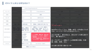 ゼロイチ人材とは何なのか？
23
Problem/Solution Fit Product/Market Fit Growth（成長） Scale Up/Out（拡大）
無 変化 秩序
Product Design/Development Production System
ビジョナリー ゼネラリスト プロフェッショナル マネージャー
Whyに強い Whatに強い Howに強い Keepに強い
咀嚼力、イメージ力、発想力、
幅広い知識、大局観、ポジティブ、
俯瞰力（視野と視座）、巻き込み力、
精神力、形にする力、行動力
技術力、専門力、提案力、分析力、
応用力、実行力
維持力、フォロー力、サポート力、
安定力、調整力、管理力
創造力、想像力、空想力、衝動力、
市場の深い理解、事業計画の立案、
技術への理解、美意識、信じる力
Visionの展開、戦略立案、戦術立案、
渉外交渉、チーム作り、組織作り、
顧客開発（Develop/Sales/Support）、
Marketing戦略の立案、再現性のある
ビジネス作り、特許マネジメント
Missionの遂行、即応性・敏捷性・保
守性のあるシステム作り、
カイゼン、
スループット/フロー効率向上、
チーム力向上、技術・知識の獲得
プロセス管理、
プロセスの効率化/自動化、
品質管理、People Management
ビジネスモデルの設計
（Vision/Mission/Target
User/Needs&Problem/Value/
Channel/Solution＆R&D/
Cost Structure/Pricing/etc.）、
資金集め、人集め、環境整備
着想：実現したい世界を描く 具現化：仕組みを作り形にする 拡張：再構築し成長させる 安定：効率化し拡大させる
主なやること
求める能力
役割
特徴
タイプ
状況
フェーズ
Design Thinking/仮説キャンバス Lean Startup（+Agile） AgileMethod
生産効率価値とコストのR&D
アジテーター
自分のやりたいことと、組織（会社）の利益をクロス
させ、パートナーですら引き込んでいく。
点と点を繋ぐ、線を束ねる、消えかかった線も改めて
引く、無い線を引く。
点 = プロダクト、部署/チーム/経営層の活動、外部
線 = 事業、時間、文化・・・
点も線も両方取り組める人材。
混沌
 