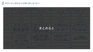 ゼロイチ人材はどんな時に役に立つか？
24
Problem/Solution Fit Product/Market Fit Growth（成長） Scale Up/Out（拡大）
無 混沌 変化 秩序
Product Design/Development Production System
ビジョナリー ゼネラリスト プロフェッショナル マネージャー
Whyに強い Whatに強い Howに強い Keepに強い
咀嚼力、イメージ力、発想力、
幅広い知識、大局観、ポジティブ、
俯瞰力（視野と視座）、巻き込み力、
精神力、形にする力、行動力
技術力、専門力、提案力、分析力、
応用力、実行力
維持力、フォロー力、サポート力、
安定力、調整力、管理力
創造力、想像力、空想力、衝動力、
市場の深い理解、事業計画の立案、
技術への理解、美意識、信じる力
Visionの展開、戦略立案、戦術立案、
渉外交渉、チーム作り、組織作り、
顧客開発（Develop/Sales/Support）、
Marketing戦略の立案、再現性のある
ビジネス作り、特許マネジメント
Missionの遂行、即応性・敏捷性・保
守性のあるシステム作り、
カイゼン、
スループット/フロー効率向上、
チーム力向上、技術・知識の獲得
プロセス管理、
プロセスの効率化/自動化、
品質管理、People Management
ビジネスモデルの設計
（Vision/Mission/Target
User/Needs&Problem/Value/
Channel/Solution＆R&D/
Cost Structure/Pricing/etc.）、
資金集め、人集め、環境整備
着想：実現したい世界を描く 具現化：仕組みを作り形にする 拡張：再構築し成長させる 安定：効率化し拡大させる
主なやること
求める能力
役割
特徴
タイプ
状況
フェーズ
Design Thinking/仮説キャンバス Lean Startup（+Agile） AgileMethod
生産効率価値とコストのR&D
まとめると
 