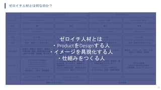 ゼロイチ人材とは何なのか？
25
Problem/Solution Fit Product/Market Fit Growth（成長） Scale Up/Out（拡大）
無 混沌 変化 秩序
Product Design/Development Production System
ビジョナリー ゼネラリスト プロフェッショナル マネージャー
Whyに強い Whatに強い Howに強い Keepに強い
咀嚼力、イメージ力、発想力、
幅広い知識、大局観、ポジティブ、
俯瞰力（視野と視座）、巻き込み力、
精神力、形にする力、行動力
技術力、専門力、提案力、分析力、
応用力、実行力
維持力、フォロー力、サポート力、
安定力、調整力、管理力
創造力、想像力、空想力、衝動力、
市場の深い理解、事業計画の立案、
技術への理解、美意識、信じる力
Visionの展開、戦略立案、戦術立案、
渉外交渉、チーム作り、組織作り、
顧客開発（Develop/Sales/Support）、
Marketing戦略の立案、再現性のある
ビジネス作り、特許マネジメント
Missionの遂行、即応性・敏捷性・保
守性のあるシステム作り、
カイゼン、
スループット/フロー効率向上、
チーム力向上、技術・知識の獲得
プロセス管理、
プロセスの効率化/自動化、
品質管理、People Management
ビジネスモデルの設計
（Vision/Mission/Target
User/Needs&Problem/Value/
Channel/Solution＆R&D/
Cost Structure/Pricing/etc.）、
資金集め、人集め、環境整備
着想：実現したい世界を描く 具現化：仕組みを作り形にする 拡張：再構築し成長させる 安定：効率化し拡大させる
主なやること
求める能力
役割
特徴
タイプ
状況
フェーズ
Design Thinking/仮説キャンバス Lean Startup（+Agile） AgileMethod
生産効率価値とコストのR&D
ゼロイチ人材とは
・ProductをDesignする人
・イメージを具現化する人
・仕組みをつくる人
 