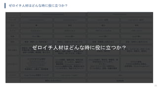 ゼロイチ人材はどんな時に役に立つか？
26
Problem/Solution Fit Product/Market Fit Growth（成長） Scale Up/Out（拡大）
無 混沌 変化 秩序
Product Design/Development Production System
ビジョナリー ゼネラリスト プロフェッショナル マネージャー
Whyに強い Whatに強い Howに強い Keepに強い
咀嚼力、イメージ力、発想力、
幅広い知識、大局観、ポジティブ、
俯瞰力（視野と視座）、巻き込み力、
精神力、形にする力、行動力
技術力、専門力、提案力、分析力、
応用力、実行力
維持力、フォロー力、サポート力、
安定力、調整力、管理力
創造力、想像力、空想力、衝動力、
市場の深い理解、事業計画の立案、
技術への理解、美意識、信じる力
Visionの展開、戦略立案、戦術立案、
渉外交渉、チーム作り、組織作り、
顧客開発（Develop/Sales/Support）、
Marketing戦略の立案、再現性のある
ビジネス作り、特許マネジメント
Missionの遂行、即応性・敏捷性・保
守性のあるシステム作り、
カイゼン、
スループット/フロー効率向上、
チーム力向上、技術・知識の獲得
プロセス管理、
プロセスの効率化/自動化、
品質管理、People Management
ビジネスモデルの設計
（Vision/Mission/Target
User/Needs&Problem/Value/
Channel/Solution＆R&D/
Cost Structure/Pricing/etc.）、
資金集め、人集め、環境整備
着想：実現したい世界を描く 具現化：仕組みを作り形にする 拡張：再構築し成長させる 安定：効率化し拡大させる
主なやること
求める能力
役割
特徴
タイプ
状況
フェーズ
Design Thinking/仮説キャンバス Lean Startup（+Agile） AgileMethod
生産効率価値とコストのR&D
ゼロイチ人材はどんな時に役に立つか？
 