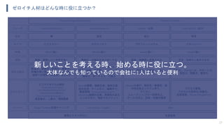ゼロイチ人材はどんな時に役に立つか？
27
Problem/Solution Fit Product/Market Fit Growth（成長） Scale Up/Out（拡大）
無 混沌 変化 秩序
Product Design/Development Production System
ビジョナリー ゼネラリスト プロフェッショナル マネージャー
Whyに強い Whatに強い Howに強い Keepに強い
咀嚼力、イメージ力、発想力、
幅広い知識、大局観、ポジティブ、
俯瞰力（視野と視座）、巻き込み力、
精神力、形にする力、行動力
技術力、専門力、提案力、分析力、
応用力、実行力
維持力、フォロー力、サポート力、
安定力、調整力、管理力
創造力、想像力、空想力、衝動力、
市場の深い理解、事業計画の立案、
技術への理解、美意識、信じる力
Visionの展開、戦略立案、戦術立案、
渉外交渉、チーム作り、組織作り、
顧客開発（Develop/Sales/Support）、
Marketing戦略の立案、再現性のある
ビジネス作り、特許マネジメント
Missionの遂行、即応性・敏捷性・保
守性のあるシステム作り、
カイゼン、
スループット/フロー効率向上、
チーム力向上、技術・知識の獲得
プロセス管理、
プロセスの効率化/自動化、
品質管理、People Management
ビジネスモデルの設計
（Vision/Mission/Target
User/Needs&Problem/Value/
Channel/Solution＆R&D/
Cost Structure/Pricing/etc.）、
資金集め、人集め、環境整備
着想：実現したい世界を描く 具現化：仕組みを作り形にする 拡張：再構築し成長させる 安定：効率化し拡大させる
主なやること
求める能力
役割
特徴
タイプ
状況
フェーズ
Design Thinking/仮説キャンバス Lean Startup（+Agile） AgileMethod
生産効率価値とコストのR&D
新しいことを考える時、始める時に役に立つ。
大体なんでも知っているので会社に1人はいると便利
 