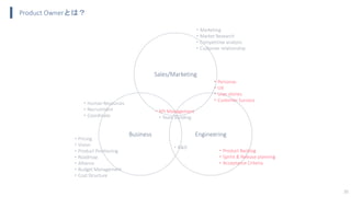 30
Business
Sales/Marketing
Engineering
・Product Backlog
・Sprint & Release planning
・Acceptance Criteria
・Personas
・UX
・User stories
・Customer Success
・Marketing
・Market Research
・Competitive analysis
・Customer relationship
・Human Resources
・Recruitment
・Coordinate
Product Ownerとは？
・Pricing
・Vision
・Product Positioning
・Roadmap
・Alliance
・Budget Management
・Cost Structure
・R&D
・KPI Management
・Team Building
 