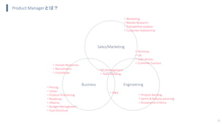 31
Business
Sales/Marketing
Engineering
・Product Backlog
・Sprint & Release planning
・Acceptance Criteria
・Personas
・UX
・User stories
・Customer Success
・Marketing
・Market Research
・Competitive analysis
・Customer relationship
・Human Resources
・Recruitment
・Coordinate
Product Managerとは？
・Pricing
・Vision
・Product Positioning
・Roadmap
・Alliance
・Budget Management
・Cost Structure
・R&D
・KPI Management
・Team Building
 