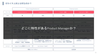 ゼロイチ人材とは何なのか？
33
Problem/Solution Fit Product/Market Fit Growth（成長） Scale Up/Out（拡大）
無 混沌 変化 秩序
Product Design/Development Production System
ビジョナリー ゼネラリスト プロフェッショナル マネージャー
Whyに強い Whatに強い Howに強い Keepに強い
咀嚼力、イメージ力、発想力、
幅広い知識、大局観、ポジティブ、
俯瞰力（視野と視座）、巻き込み力、
精神力、形にする力、行動力
技術力、専門力、提案力、分析力、
応用力、実行力
維持力、フォロー力、サポート力、
安定力、調整力、管理力
創造力、想像力、空想力、衝動力、
ドメイン知識、事業計画の立案、
技術への理解、美意識、信じる力
Visionの展開、戦略立案、戦術立案、
渉外交渉、チーム作り、組織作り、
顧客開発（Develop/Sales/Support）、
Marketing戦略の立案、再現性のある
ビジネス作り、特許マネジメント
Missionの遂行、即応性・敏捷性・保
守性のあるシステム作り、
カイゼン、
スループット/フロー効率向上、
チーム力向上、技術・知識の獲得
プロセス管理、
プロセスの効率化/自動化、
品質管理、People Management
ビジネスモデルの設計
（Vision/Mission/Target
User/Needs&Problem/Value/
Channel/Solution＆R&D/
Cost Structure/Pricing/etc.）、
資金集め、人集め、環境整備
着想：実現したい世界を描く 具現化：仕組みを作り形にする 拡張：再構築し成長させる 安定：効率化し拡大させる
主なやること
求める能力
役割
特徴
タイプ
状況
フェーズ
Design Thinking/仮説キャンバス Lean Startup（+Agile） AgileMethod
生産効率価値とコストのR&D
どこに特性があるProduct Managerか？
 