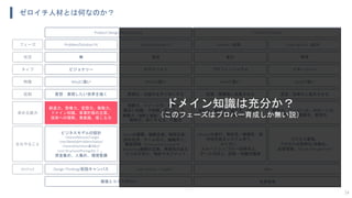 ゼロイチ人材とは何なのか？
34
Problem/Solution Fit Product/Market Fit Growth（成長） Scale Up/Out（拡大）
無 混沌 変化 秩序
Product Design/Development Production System
ビジョナリー ゼネラリスト プロフェッショナル マネージャー
Whyに強い Whatに強い Howに強い Keepに強い
咀嚼力、イメージ力、発想力、
幅広い知識、大局観、ポジティブ、
俯瞰力（視野と視座）、巻き込み力、
精神力、形にする力、行動力
技術力、専門力、提案力、分析力、
応用力、実行力
維持力、フォロー力、サポート力、
安定力、調整力、管理力
創造力、想像力、空想力、衝動力、
ドメイン知識、事業計画の立案、
技術への理解、美意識、信じる力
Visionの展開、戦略立案、戦術立案、
渉外交渉、チーム作り、組織作り、
顧客開発（Develop/Sales/Support）、
Marketing戦略の立案、再現性のある
ビジネス作り、特許マネジメント
Missionの遂行、即応性・敏捷性・保
守性のあるシステム作り、
カイゼン、
スループット/フロー効率向上、
チーム力向上、技術・知識の獲得
プロセス管理、
プロセスの効率化/自動化、
品質管理、People Management
ビジネスモデルの設計
（Vision/Mission/Target
User/Needs&Problem/Value/
Channel/Solution＆R&D/
Cost Structure/Pricing/etc.）、
資金集め、人集め、環境整備
着想：実現したい世界を描く 具現化：仕組みを作り形にする 拡張：再構築し成長させる 安定：効率化し拡大させる
主なやること
求める能力
役割
特徴
タイプ
状況
フェーズ
Design Thinking/仮説キャンバス Lean Startup（+Agile） AgileMethod
生産効率価値とコストのR&D
ドメイン知識は充分か？
（このフェーズはプロパー育成しか無い説）
 