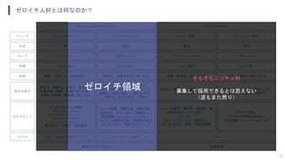 ゼロイチ人材とは何なのか？
35
Problem/Solution Fit Product/Market Fit Growth（成長） Scale Up/Out（拡大）
無 混沌 変化 秩序
Product Design/Development Production System
ビジョナリー ゼネラリスト プロフェッショナル マネージャー
Whyに強い Whatに強い Howに強い Keepに強い
咀嚼力、イメージ力、発想力、
幅広い知識、大局観、ポジティブ、
俯瞰力（視野と視座）、巻き込み力、
精神力、形にする力、行動力
技術力、専門力、提案力、分析力、
応用力、実行力
維持力、フォロー力、サポート力、
安定力、調整力、管理力
創造力、想像力、空想力、衝動力、
市場の深い理解、事業計画の立案、
技術への理解、美意識、信じる力
Visionの展開、戦略立案、戦術立案、
渉外交渉、チーム作り、組織作り、
顧客開発（Develop/Sales/Support）、
Marketing戦略の立案、再現性のある
ビジネス作り、特許マネジメント
Missionの遂行、即応性・敏捷性・保
守性のあるシステム作り、
カイゼン、
スループット/フロー効率向上、
チーム力向上、技術・知識の獲得
プロセス管理、
プロセスの効率化/自動化、
品質管理、People Management
ビジネスモデルの設計
（Vision/Mission/Target
User/Needs&Problem/Value/
Channel/Solution＆R&D/
Cost Structure/Pricing/etc.）、
資金集め、人集め、環境整備
着想：実現したい世界を描く 具現化：仕組みを作り形にする 拡張：再構築し成長させる 安定：効率化し拡大させる
主なやること
求める能力
役割
特徴
タイプ
状況
フェーズ
Design Thinking/仮説キャンバス Lean Startup（+Agile） AgileMethod
生産効率価値とコストのR&D
ゼロイチ領域
そもそもニッチ人材
募集して採用できるとは思えない
（逆もまた然り）
 