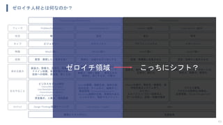 ゼロイチ人材とは何なのか？
43
Problem/Solution Fit Product/Market Fit Growth（成長） Scale Up/Out（拡大）
無 混沌 変化 秩序
Product Design/Development Production System
ビジョナリー ゼネラリスト プロフェッショナル マネージャー
Whyに強い Whatに強い Howに強い Keepに強い
咀嚼力、イメージ力、発想力、
幅広い知識、大局観、ポジティブ、
俯瞰力（視野と視座）、巻き込み力、
精神力、形にする力、行動力
技術力、専門力、提案力、分析力、
応用力、実行力
維持力、フォロー力、サポート力、
安定力、調整力、管理力
創造力、想像力、空想力、衝動力、
ドメイン知識、事業計画の立案、
技術への理解、美意識、信じる力
Visionの展開、戦略立案、戦術立案、
渉外交渉、チーム作り、組織作り、
顧客開発（Develop/Sales/Support）、
Marketing戦略の立案、再現性のある
ビジネス作り、特許マネジメント
Missionの遂行、即応性・敏捷性・保
守性のあるシステム作り、
カイゼン、
スループット/フロー効率向上、
チーム力向上、技術・知識の獲得
プロセス管理、
プロセスの効率化/自動化、
品質管理、People Management
ビジネスモデルの設計
（Vision/Mission/Target
User/Needs&Problem/Value/
Channel/Solution＆R&D/
Cost Structure/Pricing/etc.）、
資金集め、人集め、環境整備
着想：実現したい世界を描く 具現化：仕組みを作り形にする 拡張：再構築し成長させる 安定：効率化し拡大させる
主なやること
求める能力
役割
特徴
タイプ
状況
フェーズ
Design Thinking/仮説キャンバス Lean Startup（+Agile） AgileMethod
生産効率価値とコストのR&D
こっちにシフト？ゼロイチ領域
 