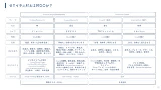 ゼロイチ人材とは何なのか？
55
Problem/Solution Fit Product/Market Fit Growth（成長） Scale Up/Out（拡大）
無 混沌 変化 秩序
Product Design/Development Production System
ビジョナリー ゼネラリスト プロフェッショナル マネージャー
Whyに強い Whatに強い Howに強い Keepに強い
咀嚼力、イメージ力、発想力、
幅広い知識、大局観、ポジティブ、
俯瞰力（視野と視座）、巻き込み力、
精神力、形にする力、行動力
技術力、専門力、提案力、分析力、
応用力、実行力
維持力、フォロー力、サポート力、
安定力、調整力、管理力
創造力、想像力、空想力、衝動力、
ドメイン知識、事業計画の立案、
技術への理解、美意識、信じる力
Visionの展開、戦略立案、戦術立案、
渉外交渉、チーム作り、組織作り、
顧客開発（Develop/Sales/Support）、
Marketing戦略の立案、再現性のある
ビジネス作り、特許マネジメント
Missionの遂行、即応性・敏捷性・保
守性のあるシステム作り、
カイゼン、
スループット/フロー効率向上、
チーム力向上、技術・知識の獲得
プロセス管理、
プロセスの効率化/自動化、
品質管理、People Management
ビジネスモデルの設計
（Vision/Mission/Target
User/Needs&Problem/Value/
Channel/Solution＆R&D/
Cost Structure/Pricing/etc.）、
資金集め、人集め、環境整備
着想：実現したい世界を描く 具現化：仕組みを作り形にする 拡張：再構築し成長させる 安定：効率化し拡大させる
主なやること
求める能力
役割
特徴
タイプ
状況
フェーズ
Design Thinking/仮説キャンバス Lean Startup（+Agile） AgileMethod
生産効率価値とコストのR&D
 
