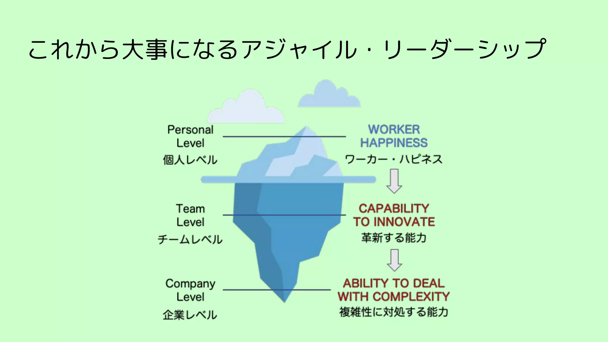 これから大事になるアジャイル・リーダーシップ
 