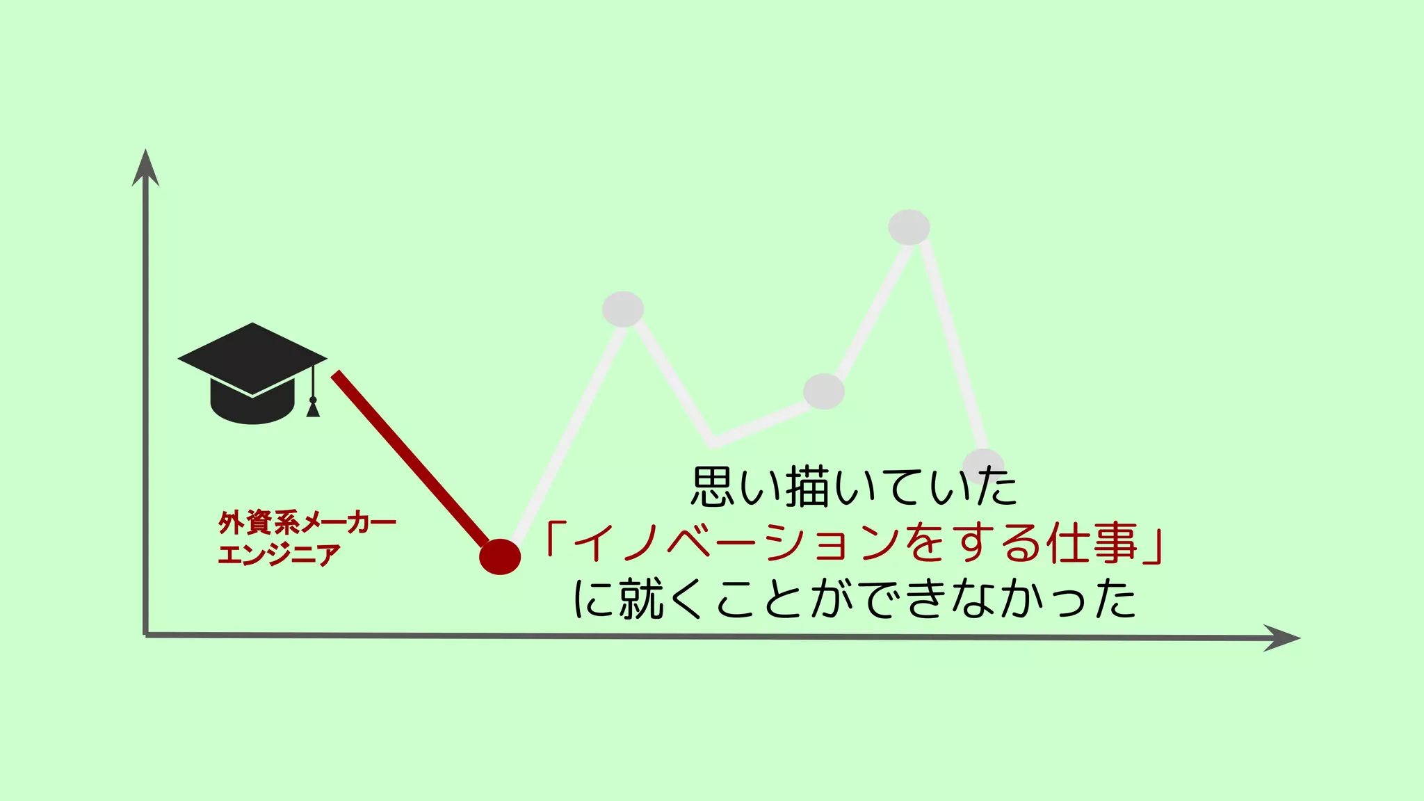 思い描いていた
「イノベーションをする仕事」
に就くことができなかった
外資系メーカー
エンジニア
 