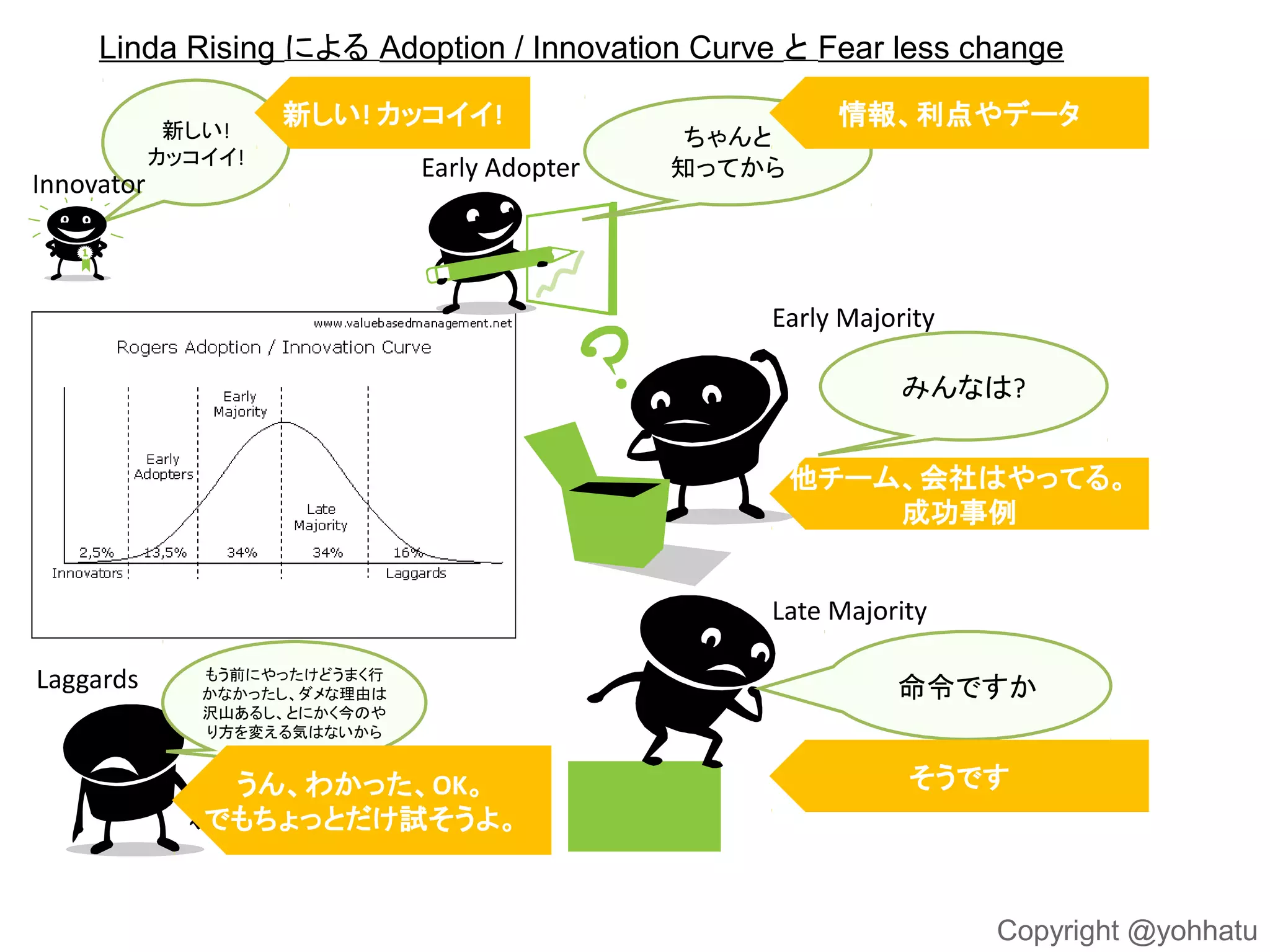 Linda Rising による Adoption / Innovation Curve と Fear less change

Innovator

新しい!
カッコイイ!

新しい! カッコイイ!
Early Adopter

ちゃんと
知ってから

情報、利点やデータ

Early Majority
みんなは?
他チーム、会社はやってる。
成功事例
Late Majority
Laggards

もう前にやったけどうまく行
かなかったし、ダメな理由は
沢山あるし、とにかく今のや
り方を変える気はないから

うん、わかった、OK。
でもちょっとだけ試そうよ。

命令ですか
そうです

Copyright @yohhatu

 