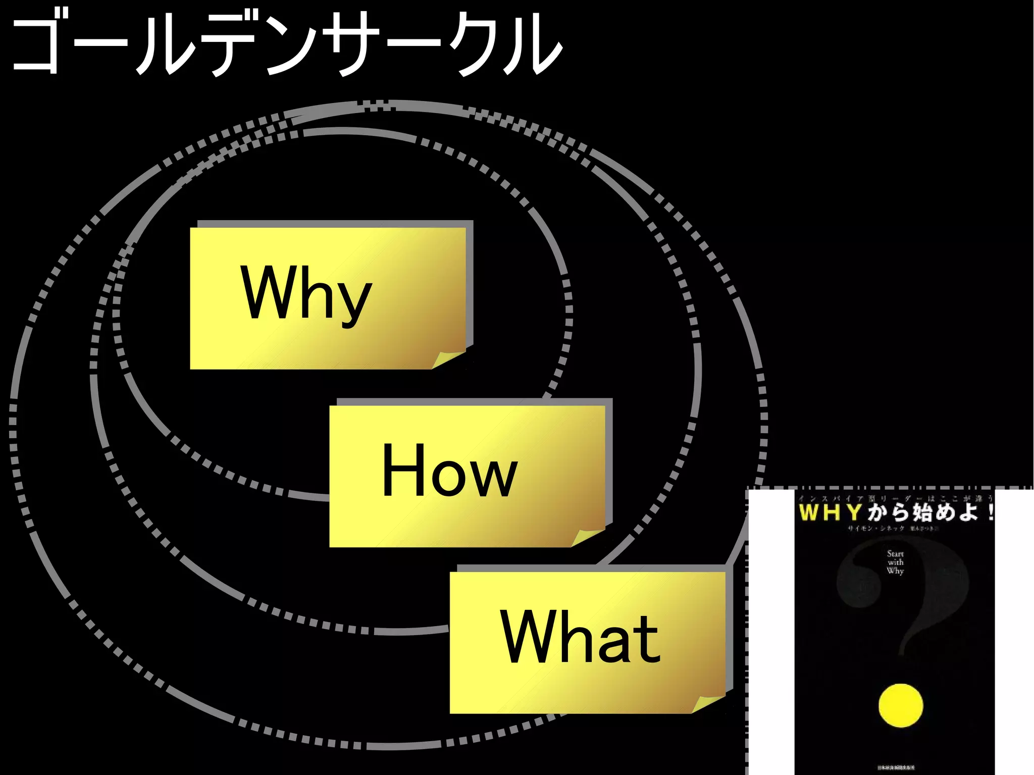 ゴールデンサークル
Why
How
What
Copyright @yohhatu

 