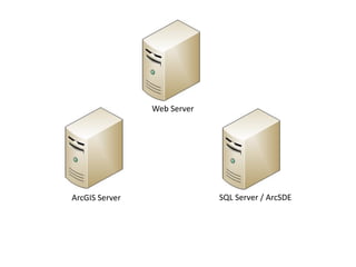 ArcGIS Server SQL Server / ArcSDE
Web Server
 