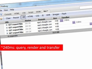 ~240ms: query, render and transfer
 