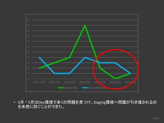 0
1
2
3
4
5
6
7
8
9
10
11
2017 12月 2018 1月 2018 2月 2018 3月 2018 4月 2018 5月 2018 6月
Manual QA Automated test
• 4月 ~ 5月はDev環境で多くの問題を見つけ、Staging環境へ問題が引き渡されるの
を未然に防ぐことができた。
 