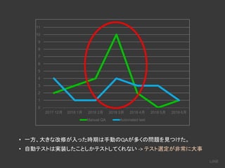 0
1
2
3
4
5
6
7
8
9
10
11
2017 12月 2018 1月 2018 2月 2018 3月 2018 4月 2018 5月 2018 6月
Manual QA Automated test
• 一方、大きな改修が入った時期は手動のQAが多くの問題を見つけた。
• 自動テストは実装したことしかテストしてくれない -> テスト選定が非常に大事
 