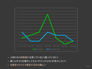 0
1
2
3
4
5
6
7
8
9
10
11
2017 12月 2018 1月 2018 2月 2018 3月 2018 4月 2018 5月 2018 6月
Manual QA Automated test
• 人的コストの削減には至っていない(狙っていない)
• 単にUIテストを増やしてもメンテナンスコストが増大していく
• 全部をUIテストで解決するのは難しい
 