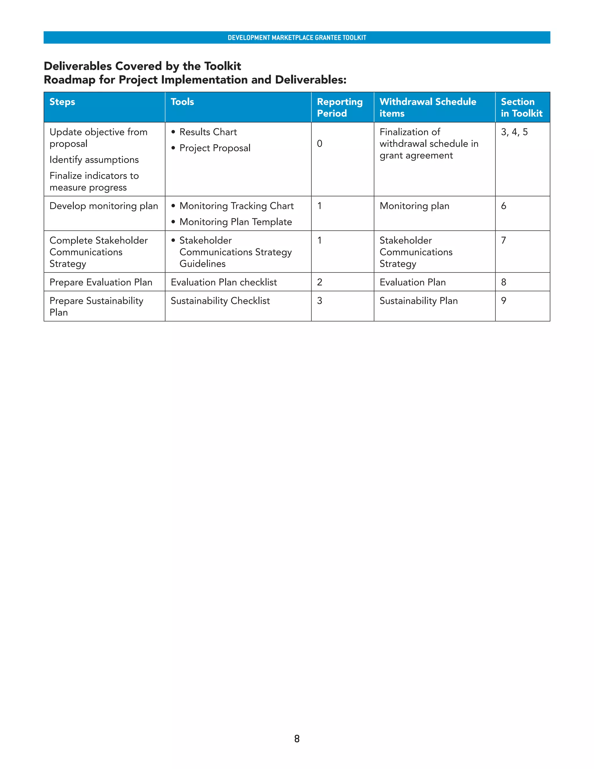 developmenT markeTplaCe GranTee ToolkIT


Deliverables Covered by the Toolkit
Roadmap for Project Implementation and Deliverables:
 Steps                     Tools                                 Reporting        Withdrawal Schedule      Section
                                                                 Period           items                    in Toolkit
 Update objective from     •	 Results Chart                                       Finalization of          3, 4, 5
 proposal                  •	 Project Proposal                   0                withdrawal schedule in
 Identify assumptions                                                             grant agreement

 Finalize indicators to
 measure progress
 Develop monitoring plan   •	 Monitoring Tracking Chart          1                Monitoring plan          6
                           •	 Monitoring Plan Template
 Complete Stakeholder      •	 Stakeholder                        1                Stakeholder              7
 Communications               Communications Strategy                             Communications
 Strategy                     Guidelines                                          Strategy
 Prepare Evaluation Plan   Evaluation Plan checklist             2                Evaluation Plan          8
 Prepare Sustainability    Sustainability Checklist              3                Sustainability Plan      9
 Plan




                                                          8
 