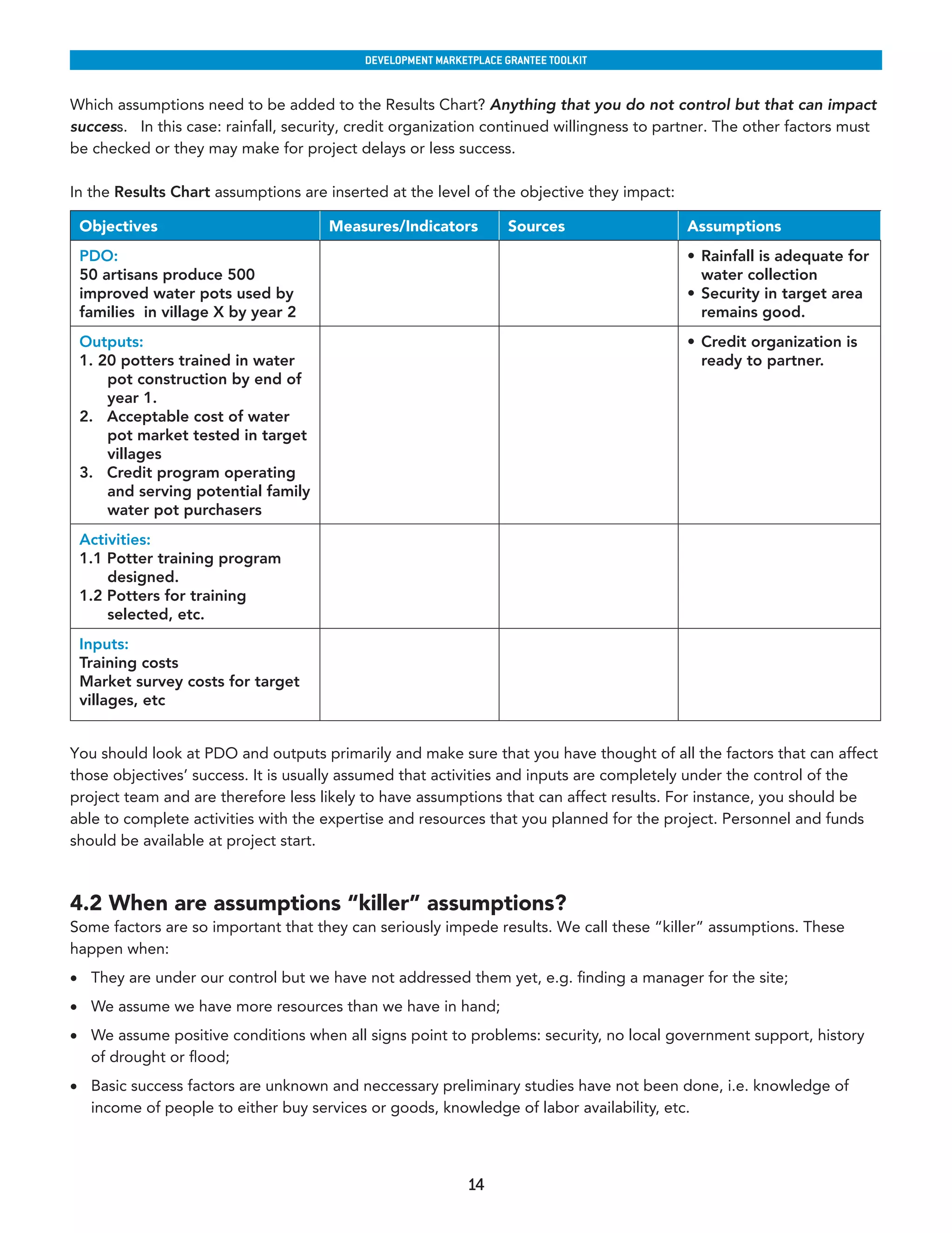 developmenT markeTplaCe GranTee ToolkIT


Which assumptions need to be added to the Results Chart? Anything that you do not control but that can impact
success. In this case: rainfall, security, credit organization continued willingness to partner. The other factors must
be checked or they may make for project delays or less success.

In the Results Chart assumptions are inserted at the level of the objective they impact:

 Objectives                           Measures/Indicators           Sources                Assumptions
 PDO:                                                                                      •	 Rainfall is adequate for
 50 artisans produce 500                                                                      water collection
 improved water pots used by                                                               •	 Security in target area
 families in village X by year 2                                                              remains good.
 Outputs:                                                                                  •	 Credit organization is
 1. 20 potters trained in water                                                               ready to partner.
     pot construction by end of
     year 1.
 2. Acceptable cost of water
     pot market tested in target
     villages
 3. Credit program operating
     and serving potential family
     water pot purchasers
 Activities:                                                                                
 1.1 Potter training program
     designed.
 1.2 Potters for training
     selected, etc.
 Inputs:                                                                                    
 Training costs
 Market survey costs for target
 villages, etc


You should look at PDO and outputs primarily and make sure that you have thought of all the factors that can affect
those objectives’ success. It is usually assumed that activities and inputs are completely under the control of the
project team and are therefore less likely to have assumptions that can affect results. For instance, you should be
able to complete activities with the expertise and resources that you planned for the project. Personnel and funds
should be available at project start.



4.2 When are assumptions “killer” assumptions?
Some factors are so important that they can seriously impede results. We call these “killer” assumptions. These
happen when:
•	 They are under our control but we have not addressed them yet, e.g. finding a manager for the site;
•	 We assume we have more resources than we have in hand;
•	 We assume positive conditions when all signs point to problems: security, no local government support, history
   of drought or flood;
•	 Basic success factors are unknown and neccessary preliminary studies have not been done, i.e. knowledge of
   income of people to either buy services or goods, knowledge of labor availability, etc.



                                                            14
 