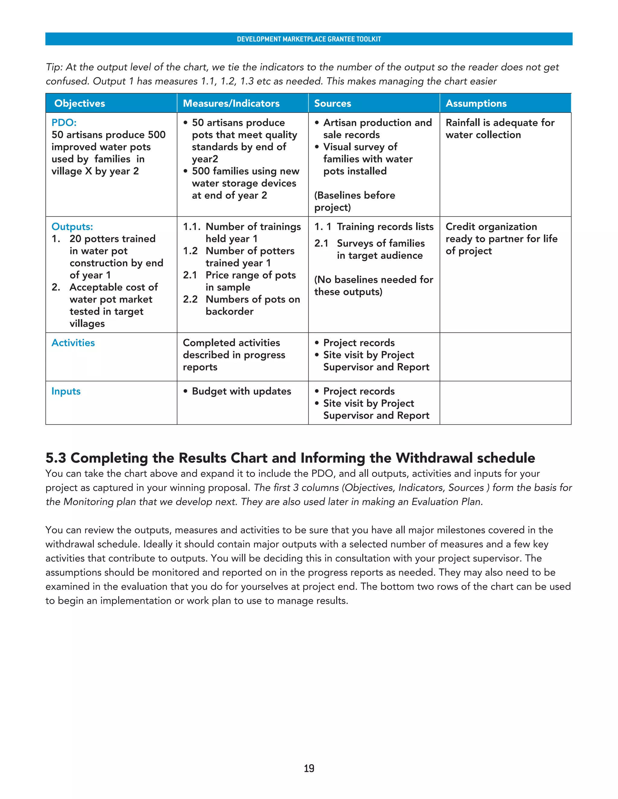 developmenT markeTplaCe GranTee ToolkIT


Tip: At the output level of the chart, we tie the indicators to the number of the output so the reader does not get
confused. Output 1 has measures 1.1, 1.2, 1.3 etc as needed. This makes managing the chart easier

  Objectives                   Measures/Indicators             Sources                       Assumptions
 PDO:                          •	 50 artisans produce          •	 Artisan production and     Rainfall is adequate for
 50 artisans produce 500          pots that meet quality          sale records               water collection
 improved water pots              standards by end of          •	 Visual survey of
 used by families in              year2                           families with water
 village X by year 2           •	 500 families using new          pots installed
                                  water storage devices
                                  at end of year 2             (Baselines before
                                                               project)
 Outputs:                      1.1. Number of trainings        1. 1 Training records lists   Credit organization
 1. 20 potters trained              held year 1                2.1 Surveys of families       ready to partner for life
    in water pot               1.2 Number of potters               in target audience        of project
    construction by end             trained year 1
    of year 1                  2.1 Price range of pots         (No baselines needed for
 2. Acceptable cost of              in sample                  these outputs)
    water pot market           2.2 Numbers of pots on
    tested in target                backorder
    villages
 Activities                    Completed activities            •	 Project records             
                               described in progress           •	 Site visit by Project
                               reports                            Supervisor and Report

 Inputs                        •	 Budget with updates          •	 Project records             
                                                               •	 Site visit by Project
                                                                  Supervisor and Report



5.3 Completing the Results Chart and Informing the Withdrawal schedule
You can take the chart above and expand it to include the PDO, and all outputs, activities and inputs for your
project as captured in your winning proposal. The first 3 columns (Objectives, Indicators, Sources ) form the basis for
the Monitoring plan that we develop next. They are also used later in making an Evaluation Plan.

You can review the outputs, measures and activities to be sure that you have all major milestones covered in the
withdrawal schedule. Ideally it should contain major outputs with a selected number of measures and a few key
activities that contribute to outputs. You will be deciding this in consultation with your project supervisor. The
assumptions should be monitored and reported on in the progress reports as needed. They may also need to be
examined in the evaluation that you do for yourselves at project end. The bottom two rows of the chart can be used
to begin an implementation or work plan to use to manage results.




                                                            19
 