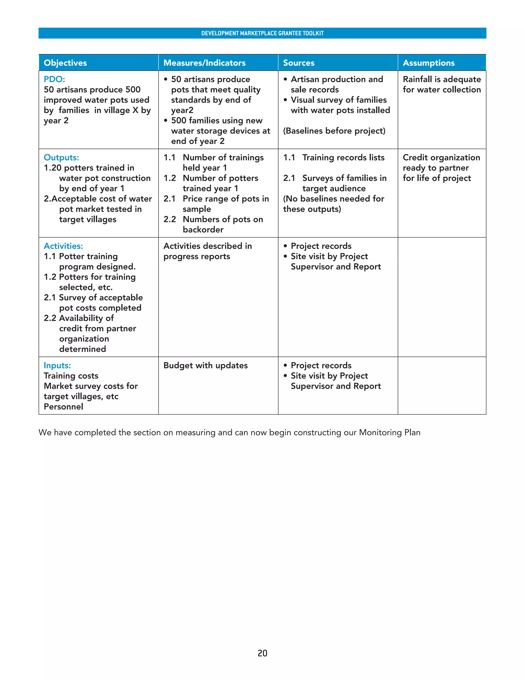 developmenT markeTplaCe GranTee ToolkIT



 Objectives                    Measures/Indicators                Sources                        Assumptions
 PDO:                          •	 50 artisans produce             •	 Artisan production and      Rainfall is adequate
 50 artisans produce 500          pots that meet quality             sale records                for water collection
 improved water pots used         standards by end of             •	 Visual survey of families
 by families in village X by      year2                              with water pots installed
 year 2                        •	 500 families using new
                                  water storage devices at        (Baselines before project)
                                  end of year 2
 Outputs:                      1.1 Number of trainings            1.1 Training records lists     Credit organization
 1.20 potters trained in           held year 1                                                   ready to partner
     water pot construction    1.2 Number of potters              2.1 Surveys of families in     for life of project
     by end of year 1              trained year 1                     target audience
 2.Acceptable cost of water    2.1 Price range of pots in         (No baselines needed for
     pot market tested in          sample                         these outputs)
     target villages           2.2 Numbers of pots on
                                   backorder
 Activities:                   Activities described in            •	 Project records              
 1.1 Potter training           progress reports                   •	 Site visit by Project
     program designed.                                               Supervisor and Report
 1.2 Potters for training
     selected, etc.
 2.1 Survey of acceptable
     pot costs completed
 2.2 Availability of
     credit from partner
     organization
     determined
 Inputs:                       Budget with updates                •	 Project records              
 Training costs                                                   •	 Site visit by Project
 Market survey costs for                                             Supervisor and Report
 target villages, etc
 Personnel


We have completed the section on measuring and can now begin constructing our Monitoring Plan




                                                         20
 