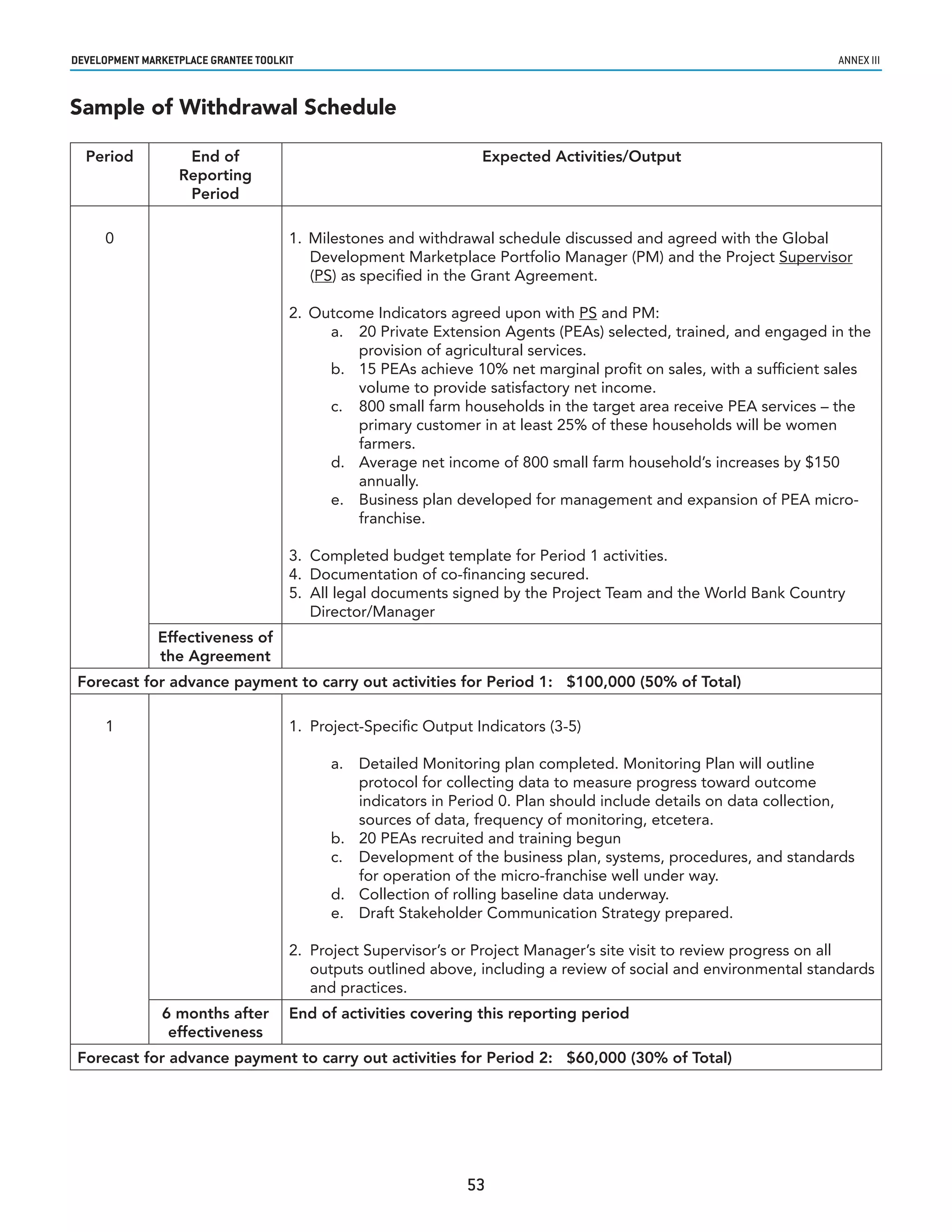 developmenT markeTplaCe GranTee ToolkIT                                                                            annex iii



Sample of Withdrawal Schedule

  Period           End of                                         Expected Activities/Output
                  Reporting
                   Period

     0                                1. Milestones and withdrawal schedule discussed and agreed with the Global
                                         Development Marketplace Portfolio Manager (PM) and the Project Supervisor
                                         (PS) as specified in the Grant Agreement.

                                      2. Outcome Indicators agreed upon with PS and PM:
                                           a. 20 Private Extension Agents (PEAs) selected, trained, and engaged in the
                                              provision of agricultural services.
                                           b. 15 PEAs achieve 10% net marginal profit on sales, with a sufficient sales
                                              volume to provide satisfactory net income.
                                           c. 800 small farm households in the target area receive PEA services – the
                                              primary customer in at least 25% of these households will be women
                                              farmers.
                                           d. Average net income of 800 small farm household’s increases by $150
                                              annually.
                                           e. Business plan developed for management and expansion of PEA micro-
                                              franchise.

                                      3. Completed budget template for Period 1 activities.
                                      4. Documentation of co-financing secured.
                                      5. All legal documents signed by the Project Team and the World Bank Country
                                         Director/Manager
               Effectiveness of
               the Agreement
 Forecast for advance payment to carry out activities for Period 1: $100,000 (50% of Total)

     1                                1. Project-Specific Output Indicators (3-5)

                                            a. Detailed Monitoring plan completed. Monitoring Plan will outline
                                               protocol for collecting data to measure progress toward outcome
                                               indicators in Period 0. Plan should include details on data collection,
                                               sources of data, frequency of monitoring, etcetera.
                                            b. 20 PEAs recruited and training begun
                                            c. Development of the business plan, systems, procedures, and standards
                                               for operation of the micro-franchise well under way.
                                            d. Collection of rolling baseline data underway.
                                            e. Draft Stakeholder Communication Strategy prepared.

                                      2. Project Supervisor’s or Project Manager’s site visit to review progress on all
                                         outputs outlined above, including a review of social and environmental standards
                                         and practices.
               6 months after         End of activities covering this reporting period
                effectiveness
 Forecast for advance payment to carry out activities for Period 2: $60,000 (30% of Total)




                                                                53
 