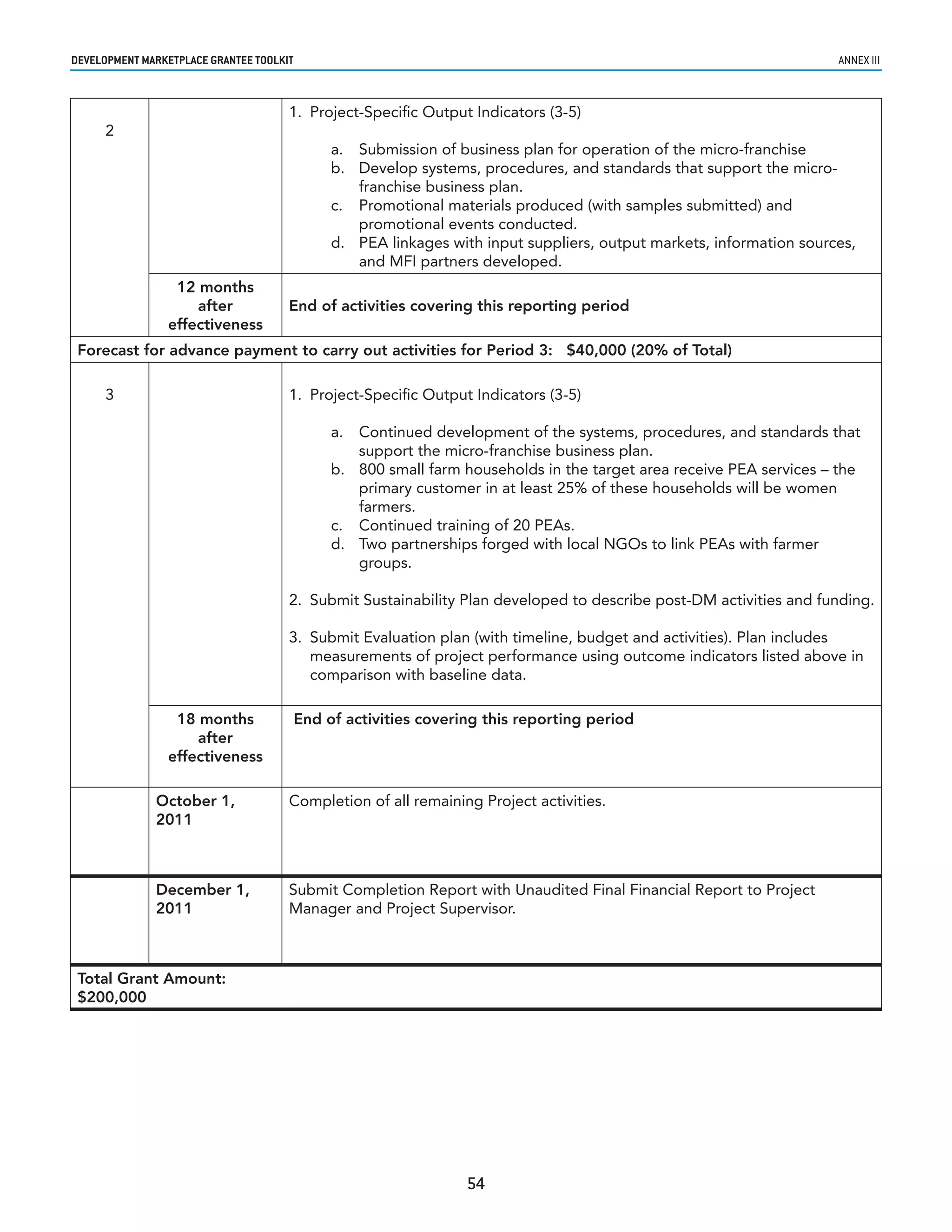 developmenT markeTplaCe GranTee ToolkIT                                                                               annex iii



                                      1. Project-Specific Output Indicators (3-5)
     2
                                               a. Submission of business plan for operation of the micro-franchise
                                               b. Develop systems, procedures, and standards that support the micro-
                                                  franchise business plan.
                                               c. Promotional materials produced (with samples submitted) and
                                                  promotional events conducted.
                                               d. PEA linkages with input suppliers, output markets, information sources,
                                                  and MFI partners developed.
                 12 months
                    after             End of activities covering this reporting period
                effectiveness
 Forecast for advance payment to carry out activities for Period 3: $40,000 (20% of Total)

     3                                1. Project-Specific Output Indicators (3-5)

                                               a. Continued development of the systems, procedures, and standards that
                                                  support the micro-franchise business plan.
                                               b. 800 small farm households in the target area receive PEA services – the
                                                  primary customer in at least 25% of these households will be women
                                                  farmers.
                                               c. Continued training of 20 PEAs.
                                               d. Two partnerships forged with local NGOs to link PEAs with farmer
                                                  groups.

                                      2. Submit Sustainability Plan developed to describe post-DM activities and funding.

                                      3. Submit Evaluation plan (with timeline, budget and activities). Plan includes
                                         measurements of project performance using outcome indicators listed above in
                                         comparison with baseline data.

                 18 months                End of activities covering this reporting period
                    after
                effectiveness

              October 1,              Completion of all remaining Project activities.
              2011



              December 1,             Submit Completion Report with Unaudited Final Financial Report to Project
              2011                    Manager and Project Supervisor.



 Total Grant Amount:
 $200,000




                                                                  54
 