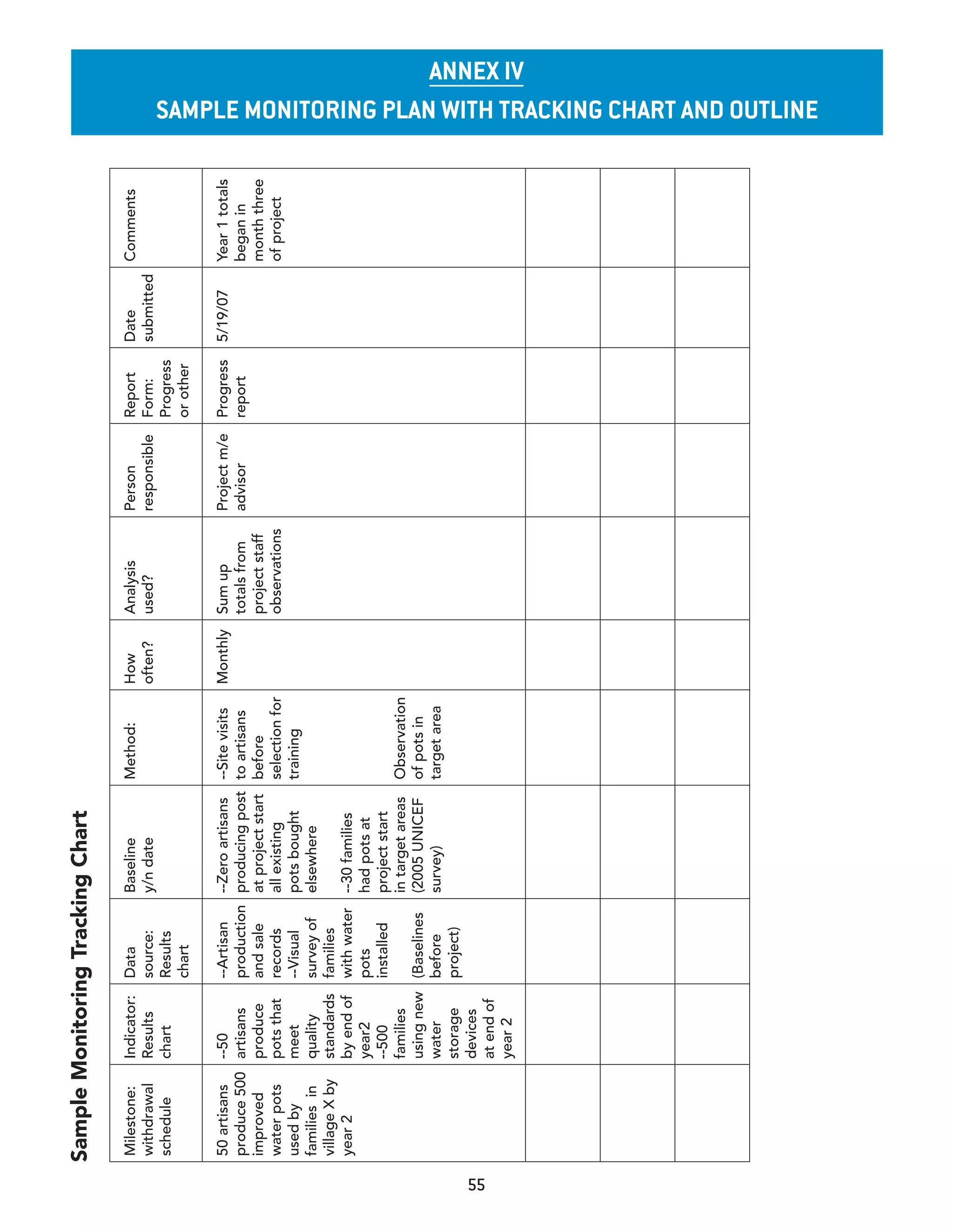 Sample Monitoring Tracking Chart

     Milestone:     Indicator:   Data         Baseline           Method:       How       Analysis        Person        Report     Date      Comments
     withdrawal     Results      source:      y/n date                         often?    used?           responsible   Form:      submitted
     schedule       chart        Results                                                                               Progress
                                 chart                                                                                 or other

     50 artisans    --50         --Artisan    --Zero artisans    --Site visits Monthly   Sum up          Project m/e   Progress   5/19/07   Year 1 totals
     produce 500    artisans     production   producing post     to artisans             totals from     advisor       report               began in
     improved       produce      and sale     at project start   before                  project staff                                      month three
     water pots     pots that    records      all existing       selection for           observations                                       of project
     used by        meet         --Visual     pots bought        training
     families in    quality      survey of    elsewhere
     village X by   standards    families
     year 2         by end of    with water   --30 families
                    year2        pots         had pots at
                    --500        installed    project start
                    families                  in target areas    Observation
                    using new    (Baselines   (2005 UNICEF       of pots in
                    water        before       survey)            target area
                    storage      project)
                    devices




55
                    at end of
                    year 2
                                                                                                                                                                                  annex Iv
                                                                                                                                                            sample monITorInG plan WITh TraCkInG CharT and ouTlIne
 