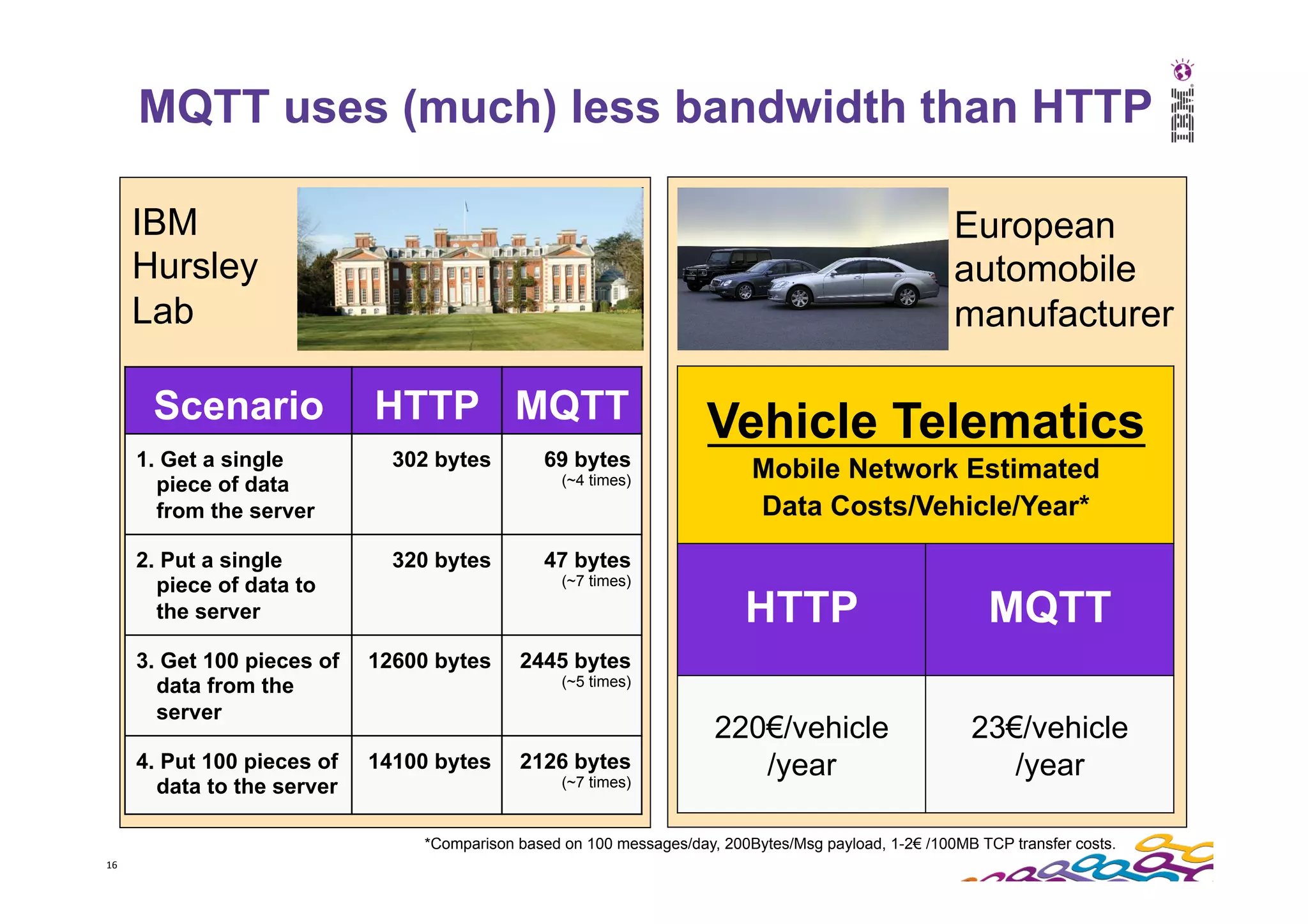 16   MQTT uses (much) less bandwidth than HTTP Scenario HTTP MQTT 1. Get a single piece of data from the server 302 bytes 69 bytes (~4 times) 2. Put a single piece of data to the server 320 bytes 47 bytes (~7 times) 3. Get 100 pieces of data from the server 12600 bytes 2445 bytes (~5 times) 4. Put 100 pieces of data to the server 14100 bytes 2126 bytes (~7 times) IBM Hursley Lab European automobile manufacturer Vehicle Telematics Mobile Network Estimated Data Costs/Vehicle/Year* HTTP MQTT 220€/vehicle /year 23€/vehicle /year *Comparison based on 100 messages/day, 200Bytes/Msg payload, 1-2€ /100MB TCP transfer costs. 