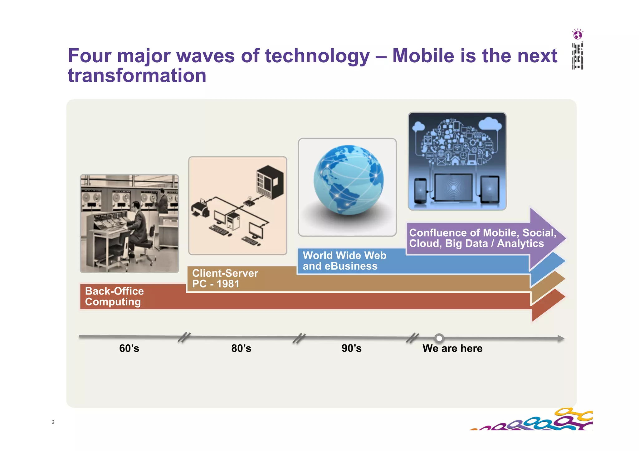 3   Four major waves of technology – Mobile is the next transformation Back-Office Computing Client-Server PC - 1981 World Wide Web and eBusiness Confluence of Mobile, Social, Cloud, Big Data / Analytics 90’s80’s60’s We are here 
