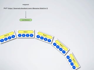 request

    PUT http://boorad.cloudant.com/dbname/blah?w=2




                             Load Balancer




                                Node 1

            24                                           No
       de                A     B     C       D              de
    No                                           B
                                                                 2
                     A
                 Z                                   C
      Y                                                     D
X                                                                    E


                                                                         C       N
                                                                                  od
                                                                                     e
                                                                             D           3

                                                                                 E

                                                                                             F




                                                                                                 D



                                                                                                             No
                                                                                                             de
                                                                                                     E



                                                                                                              4
                                                                                                         F
                                                                                                             G
 