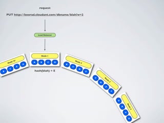 request

    PUT http://boorad.cloudant.com/dbname/blah?w=2




                             Load Balancer




                                Node 1

            24                                           No
       de                A     B     C       D              de
    No                                           B
                                                                 2
                     A
                 Z                                   C
      Y                                                     D
X                        hash(blah) = E                              E


                                                                         C       N
                                                                                  od
                                                                                     e
                                                                             D           3

                                                                                 E

                                                                                             F




                                                                                                 D



                                                                                                             No
                                                                                                             de
                                                                                                     E



                                                                                                              4
                                                                                                         F
                                                                                                             G
 
