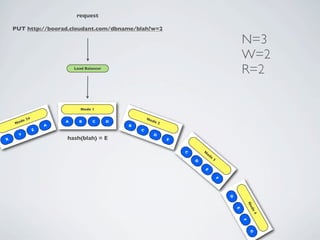 request

    PUT http://boorad.cloudant.com/dbname/blah?w=2

                                                                                                         N=3
                                                                                                         W=2
                             Load Balancer
                                                                                                         R=2

                                Node 1

            24                                           No
       de                A     B     C       D              de
    No                                           B
                                                                 2
                     A
                 Z                                   C
      Y                                                     D
X                        hash(blah) = E                              E


                                                                         C       N
                                                                                  od
                                                                                     e
                                                                             D           3

                                                                                 E

                                                                                             F




                                                                                                 D



                                                                                                             No
                                                                                                             de
                                                                                                     E



                                                                                                              4
                                                                                                         F
                                                                                                             G
 