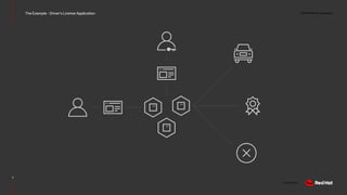 CONFIDENTIAL designator
V0000000
The Example - Driver’s License Application
7