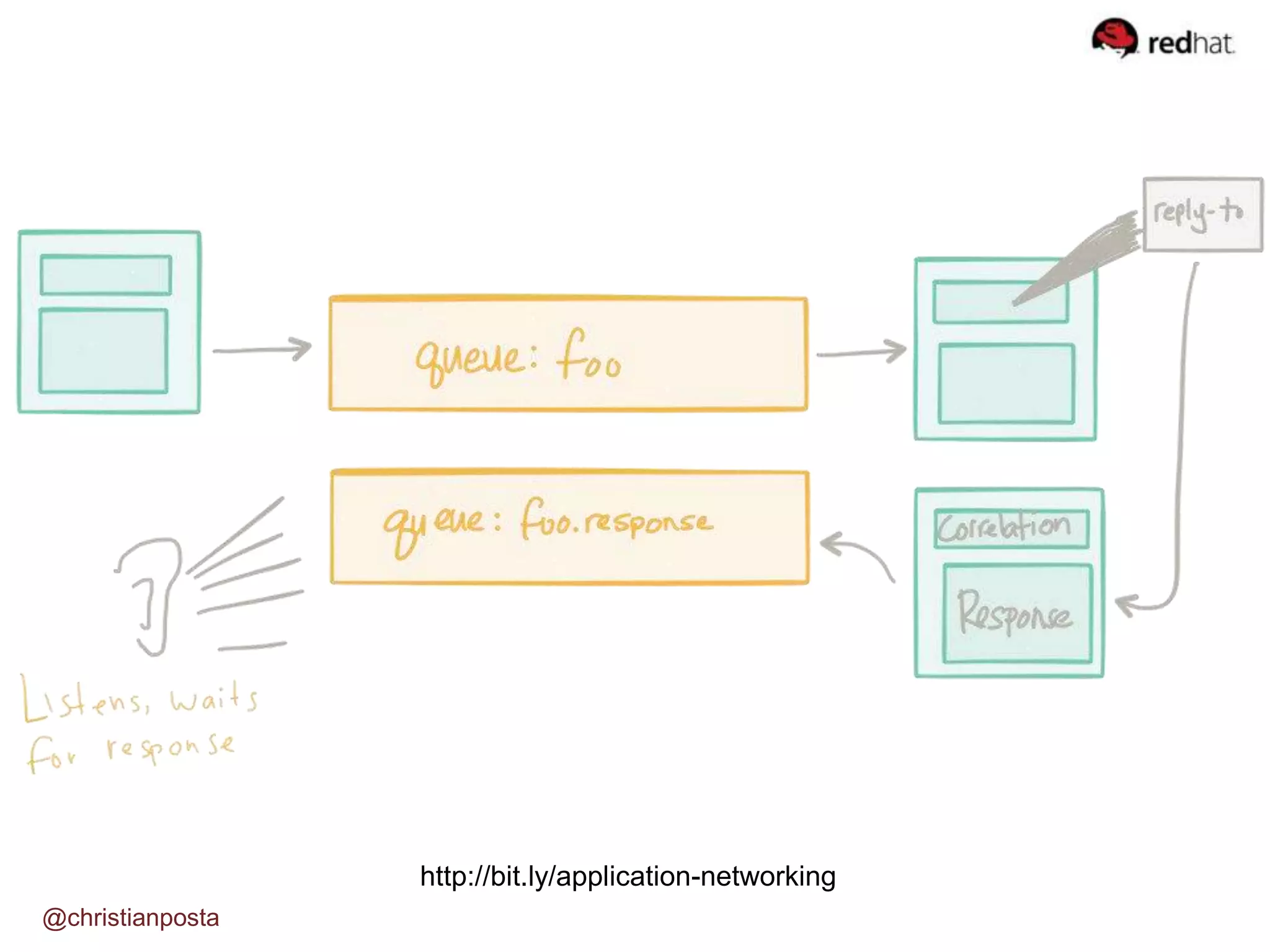 @christianposta http://bit.ly/application-networking 