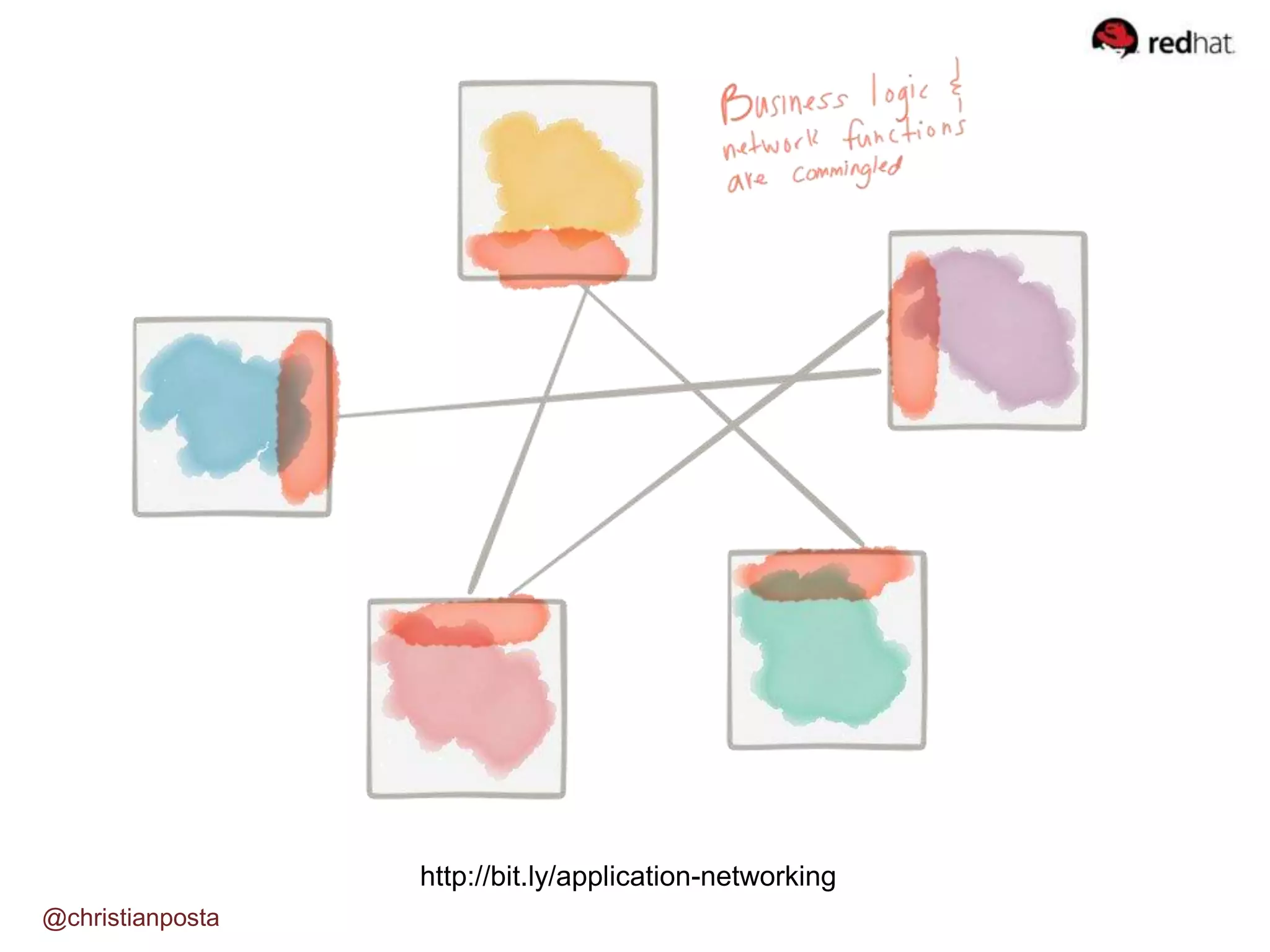 @christianposta http://bit.ly/application-networking 